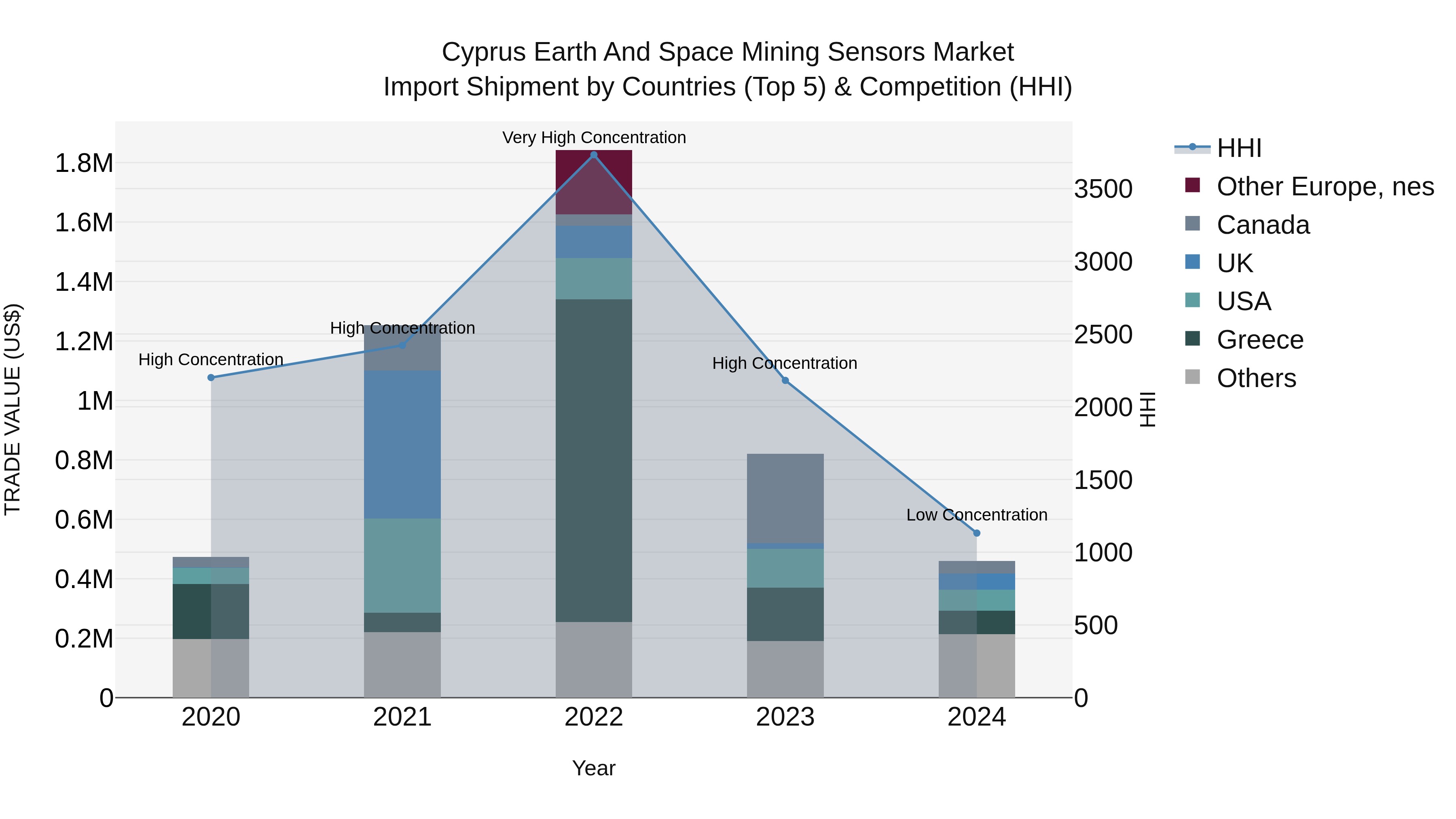 Cyprus Earth And Space Mining Sensors Market Import Shipment by Countries (Top 5) & Competition (HHI)