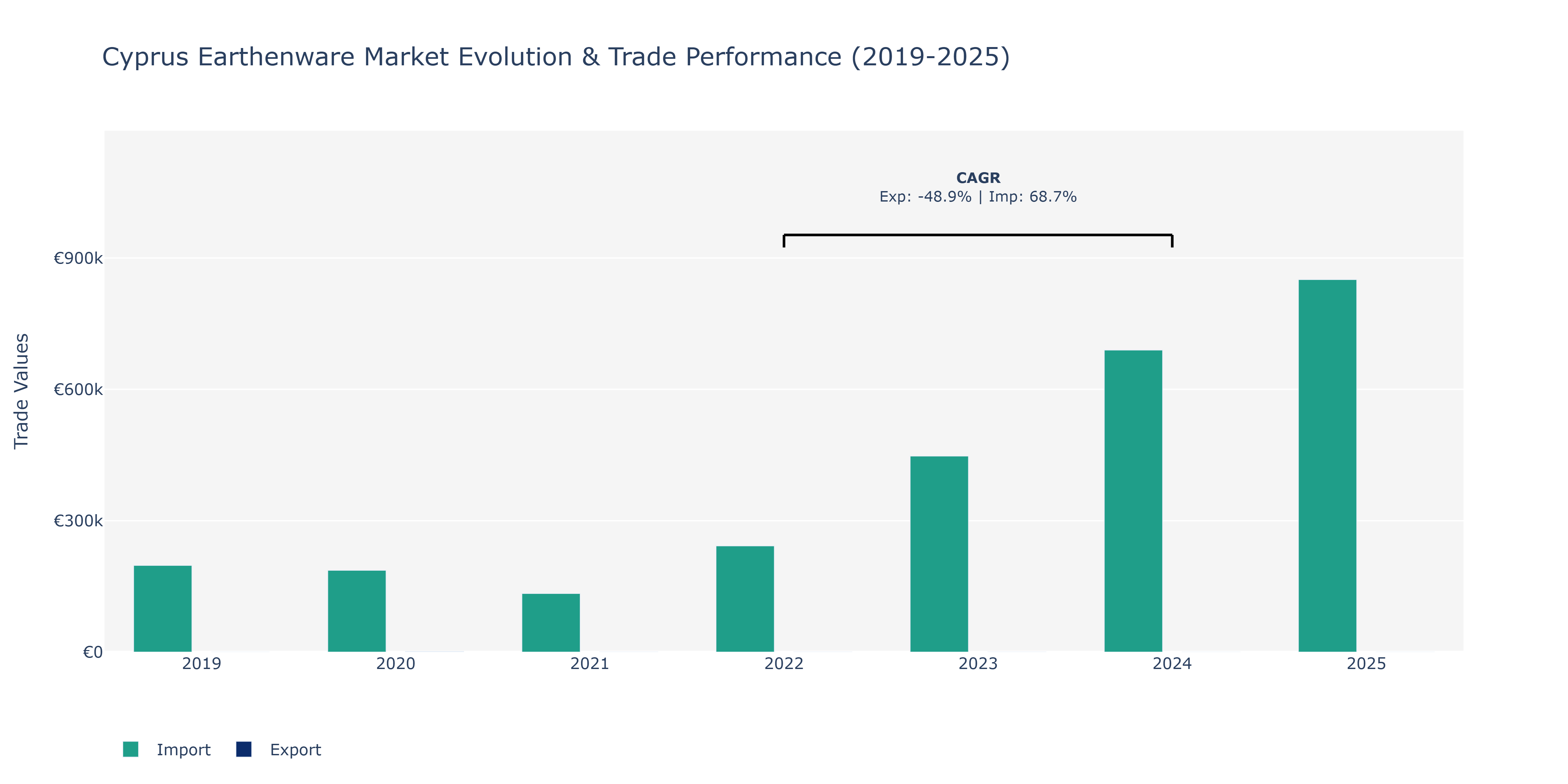 Cyprus Earthenware Market: Production & Trade Performance (2019-2025)