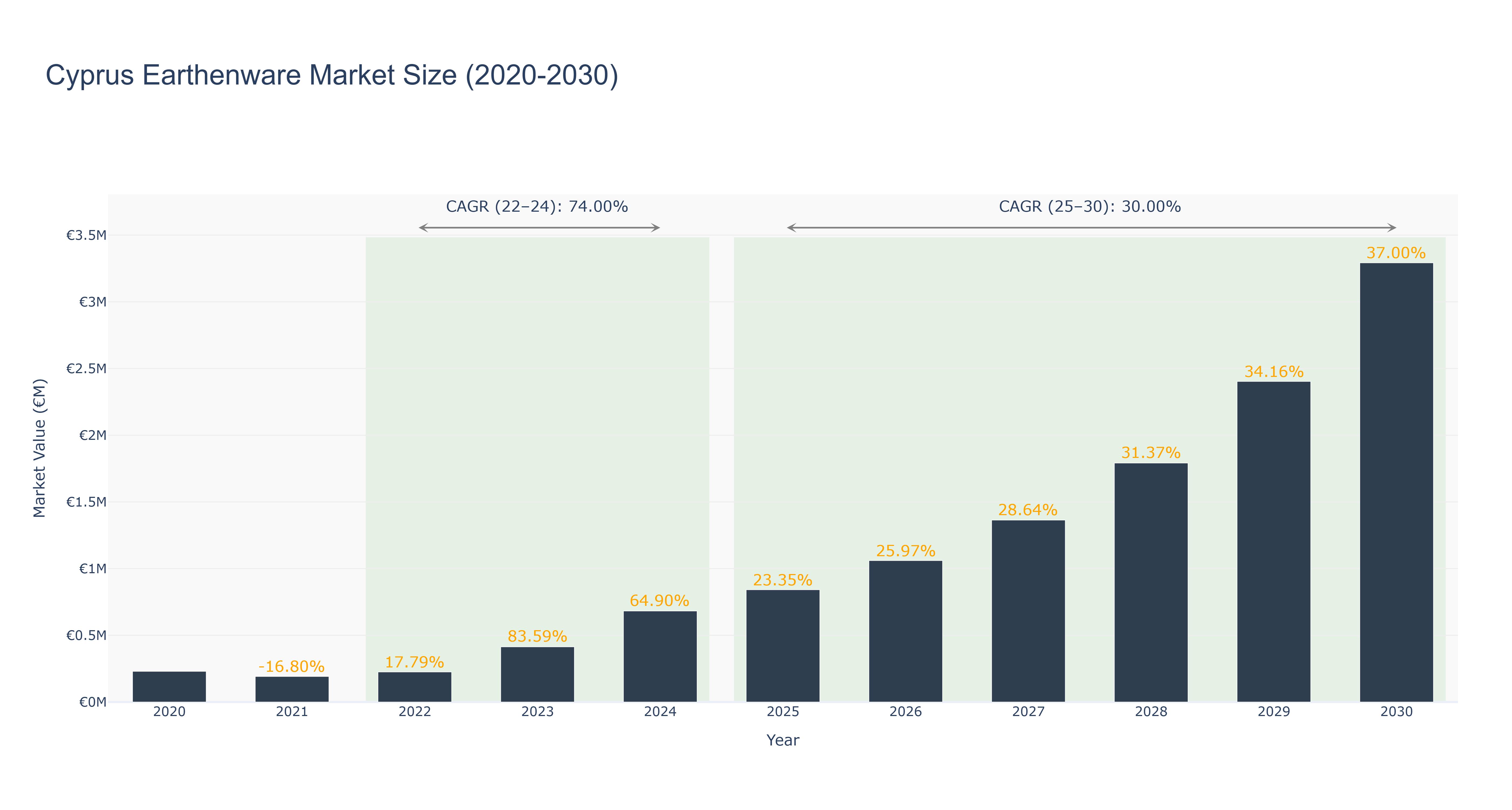 Cyprus Earthenware Market Size (2020-2030)