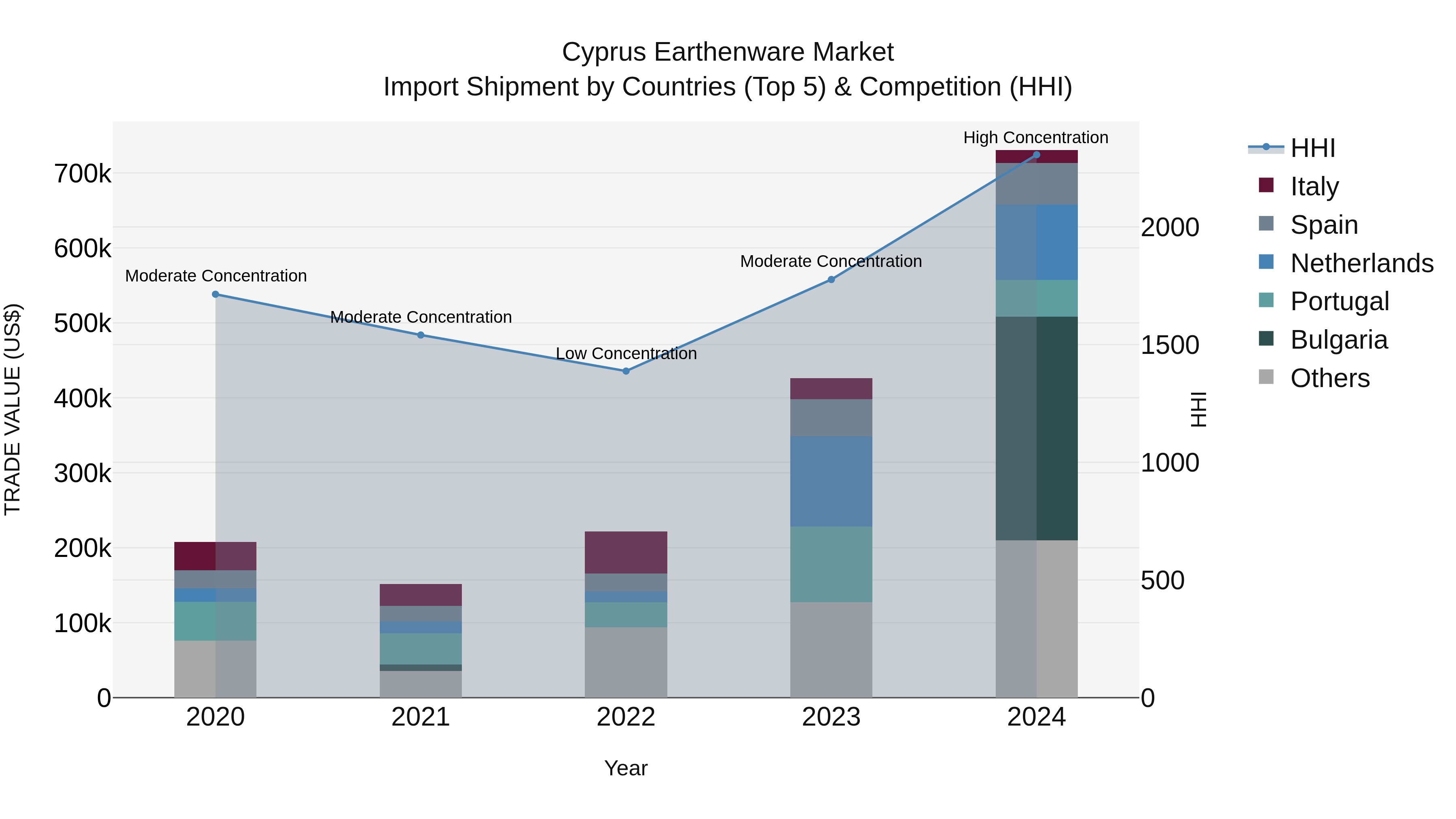 Cyprus Earthenware Market Import Shipment by Countries (Top 5) & Competition (HHI)