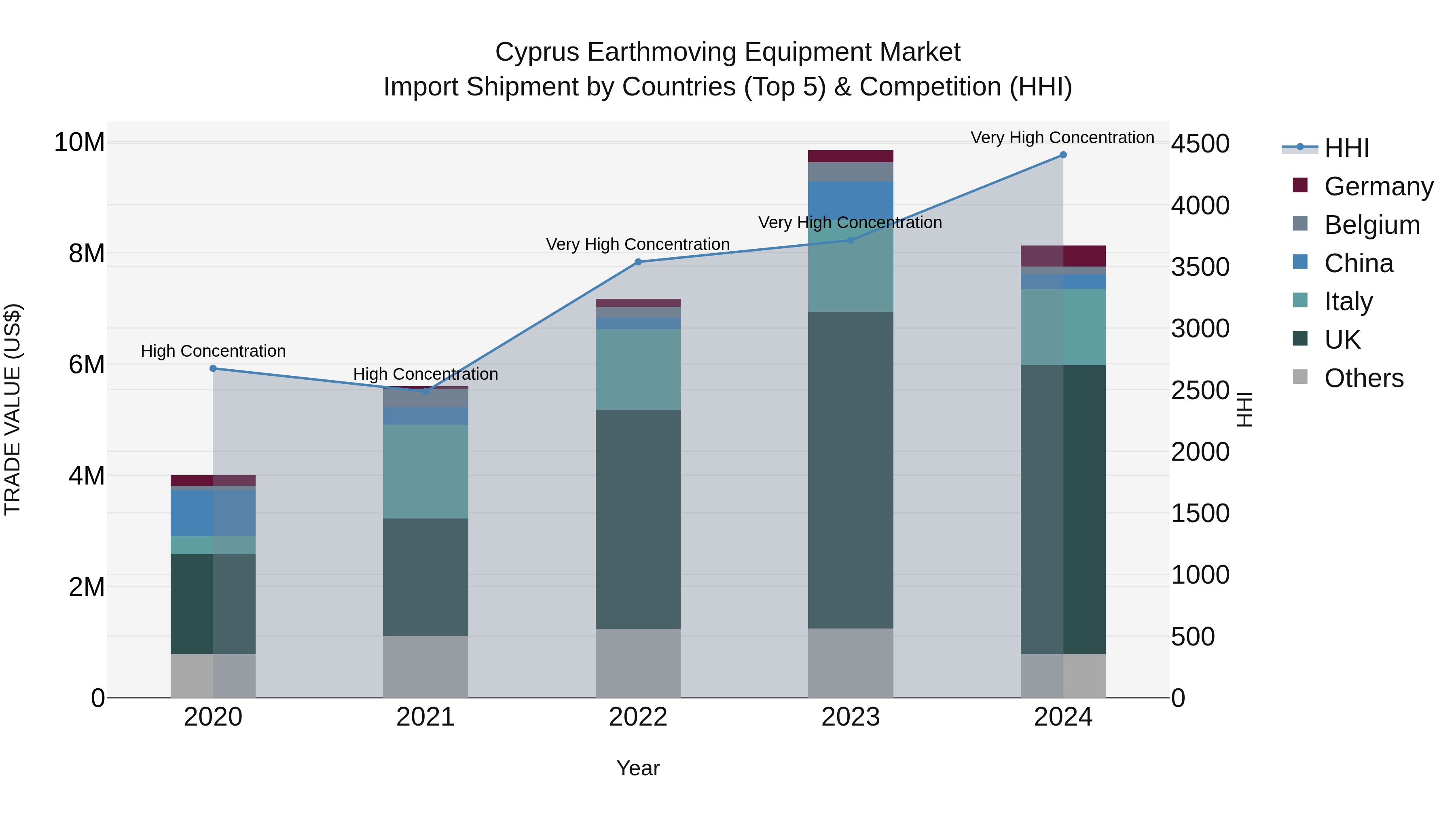 Cyprus Earthmoving Equipment Market Import Shipment by Countries (Top 5) & Competition (HHI)
