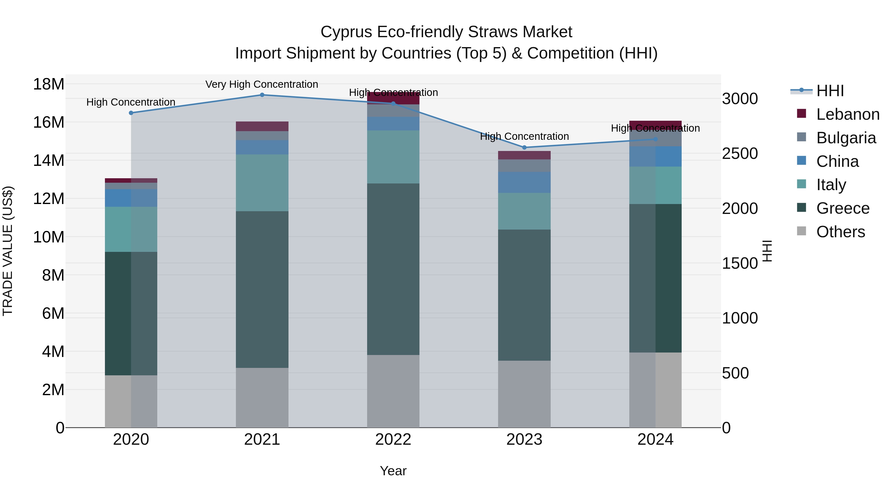 Cyprus Eco-friendly Straws Market Import Shipment by Countries (Top 5) & Competition (HHI)