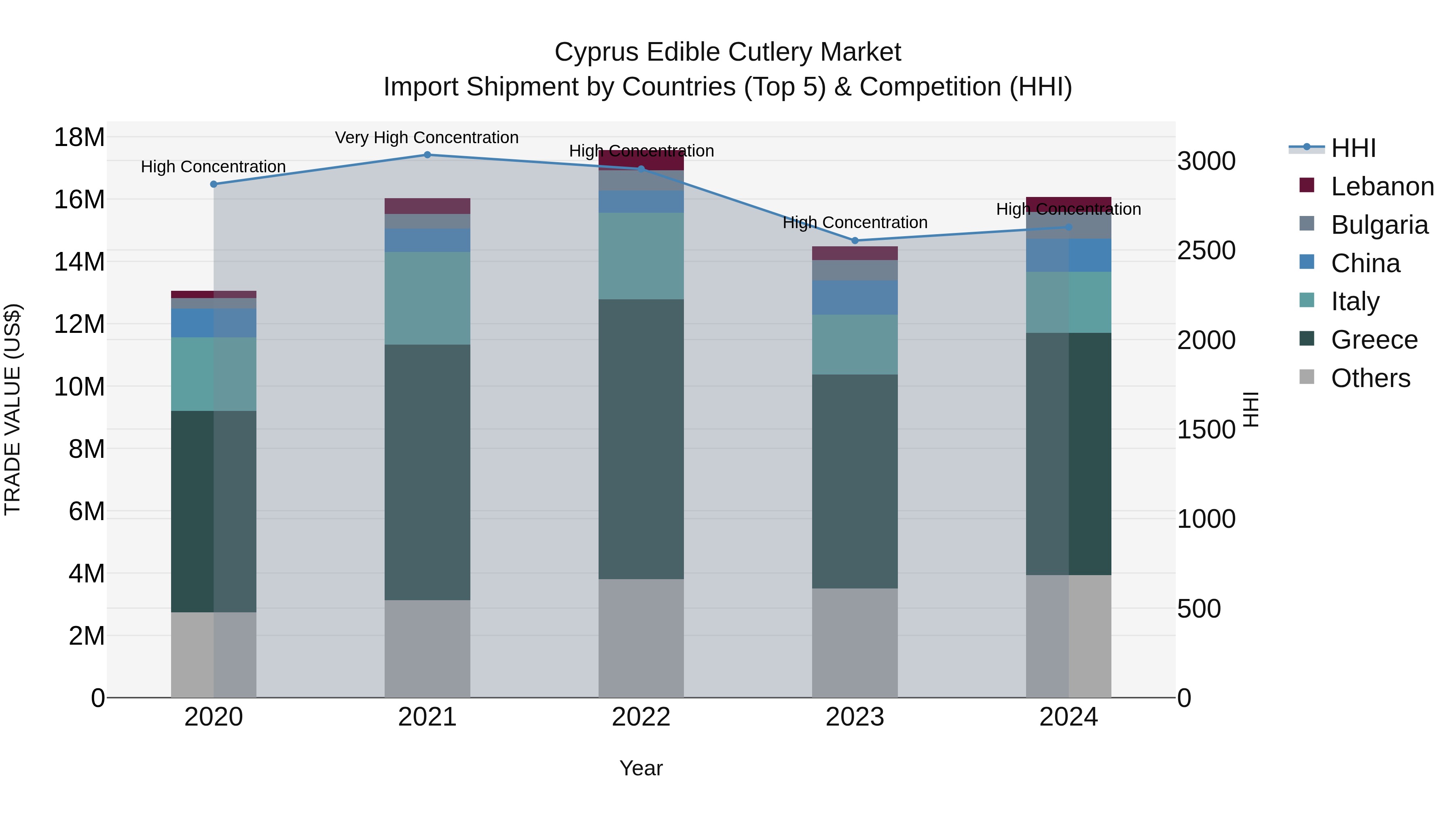 Cyprus Edible Cutlery Market Import Shipment by Countries (Top 5) & Competition (HHI)