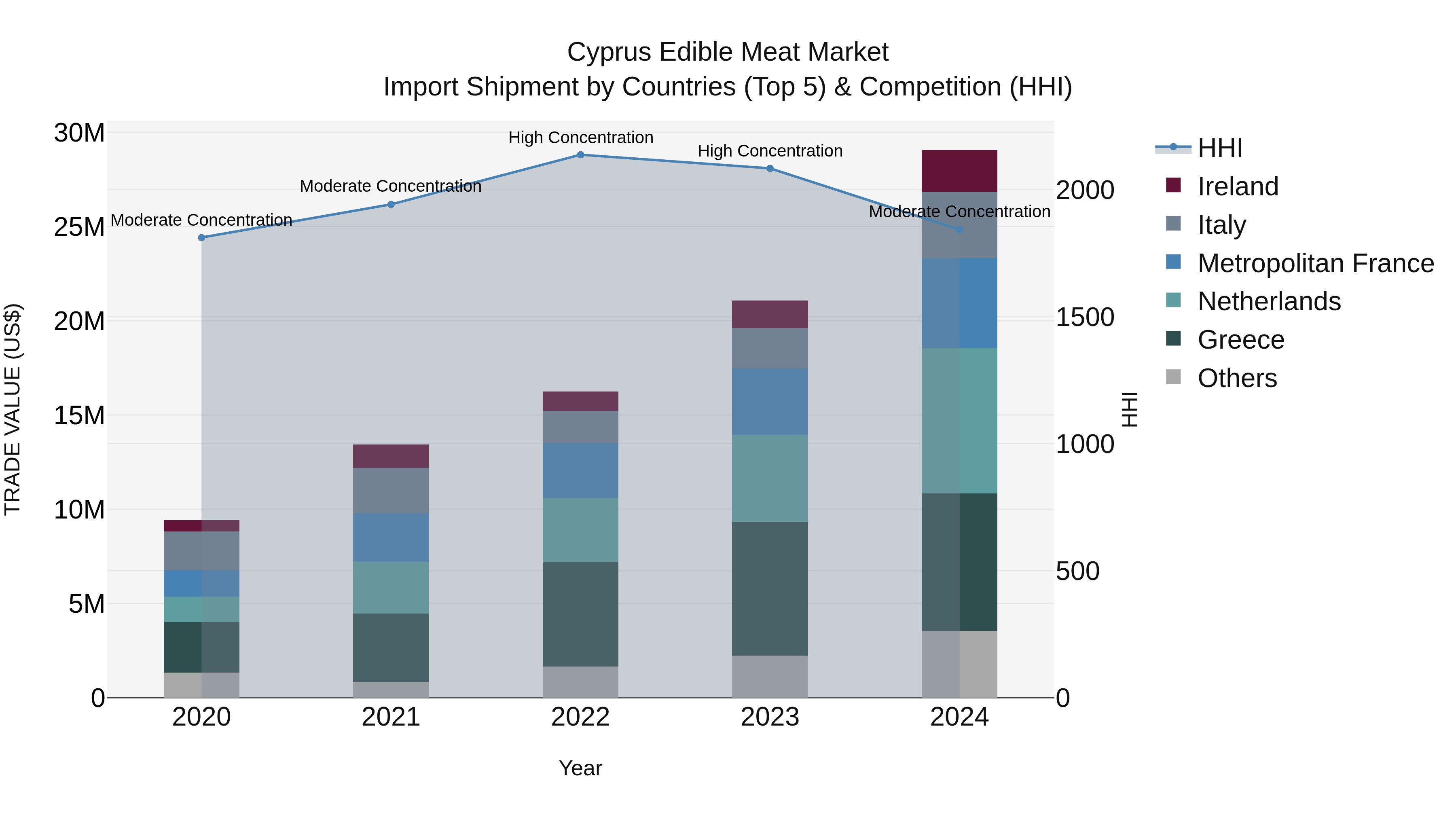 Cyprus Edible Meat Market Import Shipment by Countries (Top 5) & Competition (HHI)