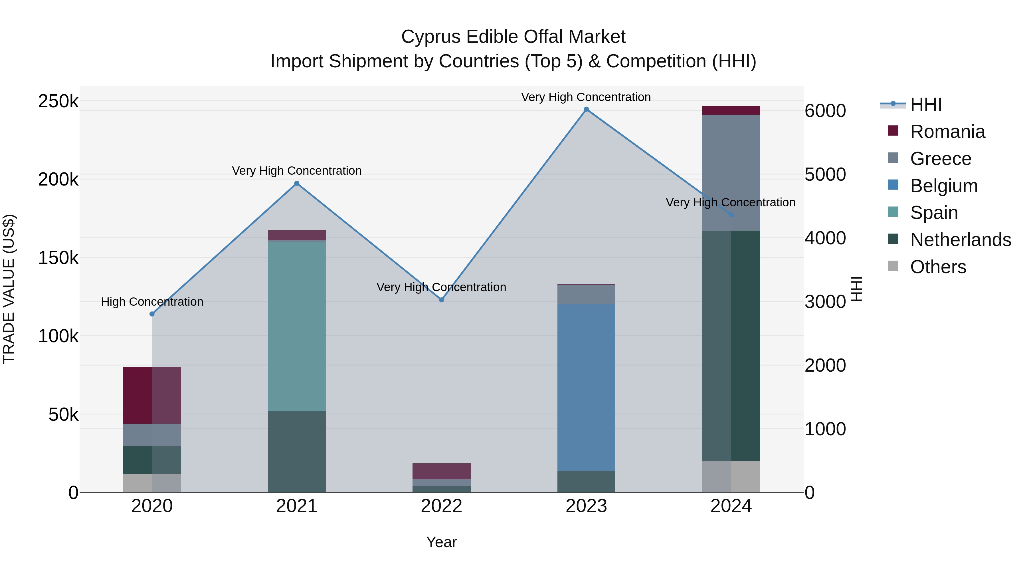 Cyprus Edible Offal Market Import Shipment by Countries (Top 5) & Competition (HHI)