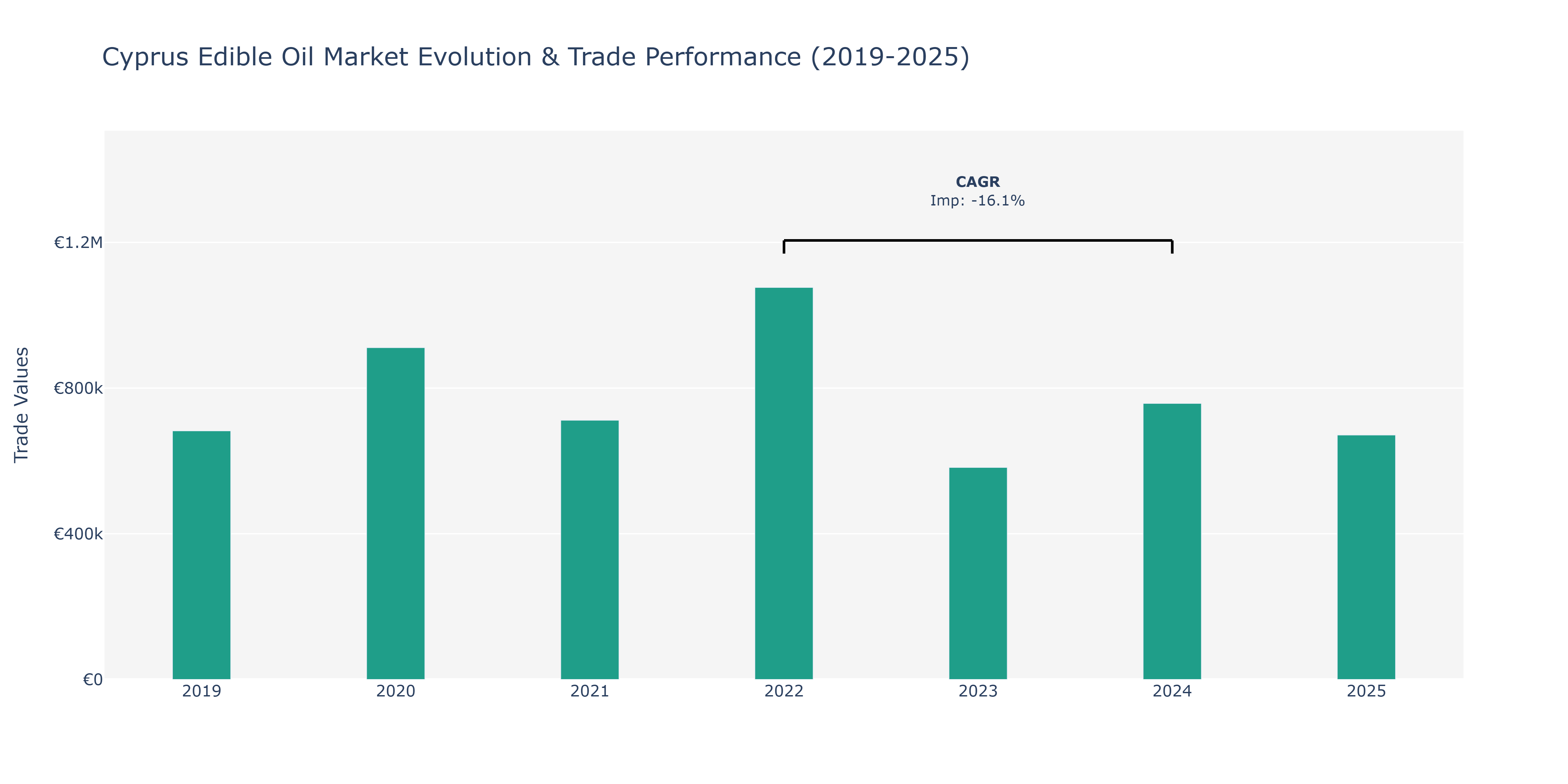 Cyprus Edible Oil Market: Production & Trade Performance (2019-2025)