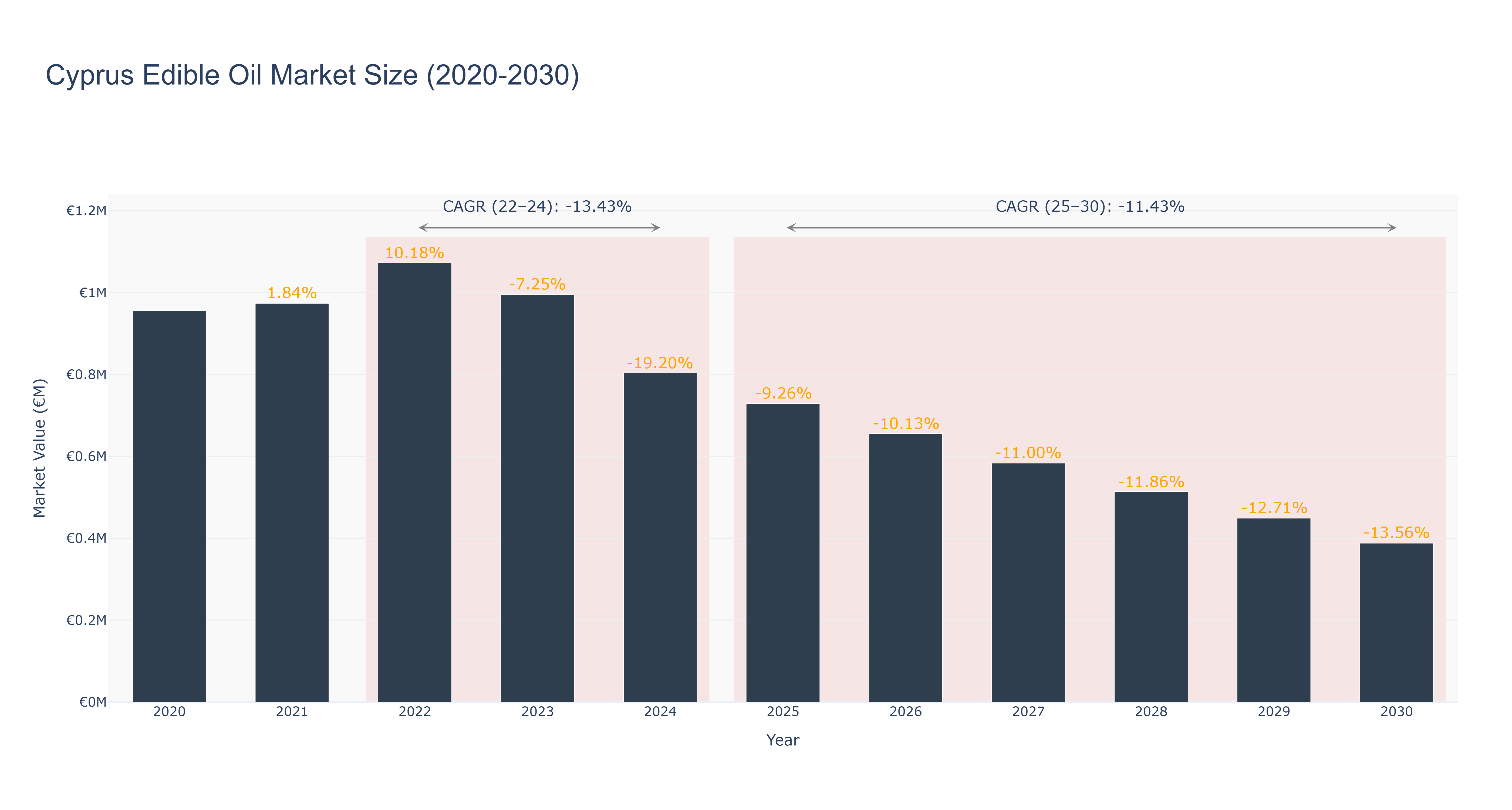 Cyprus Edible Oil Market Size (2020-2030)
