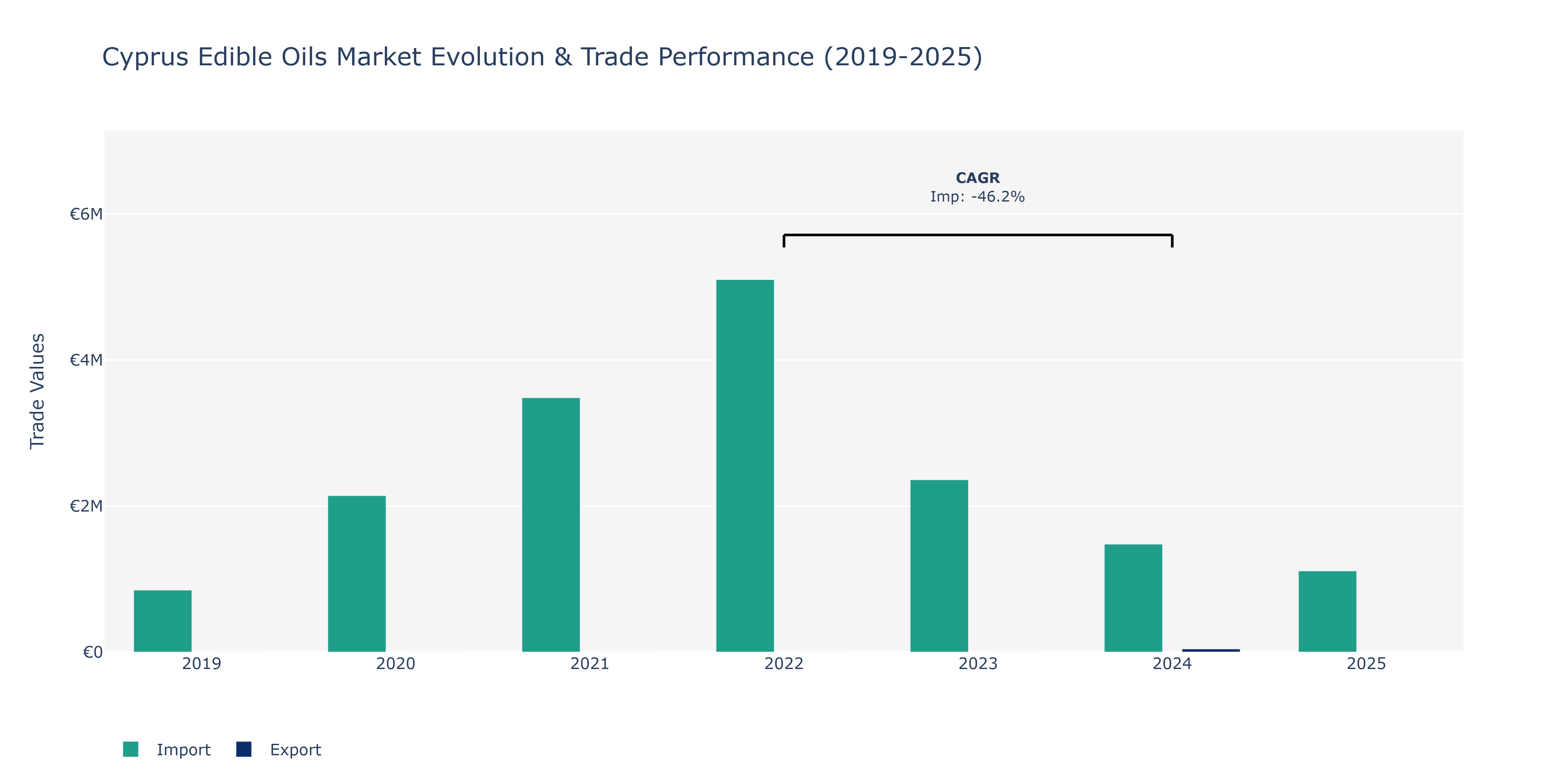 Cyprus Edible Oils Market: Production & Trade Performance (2019-2025)