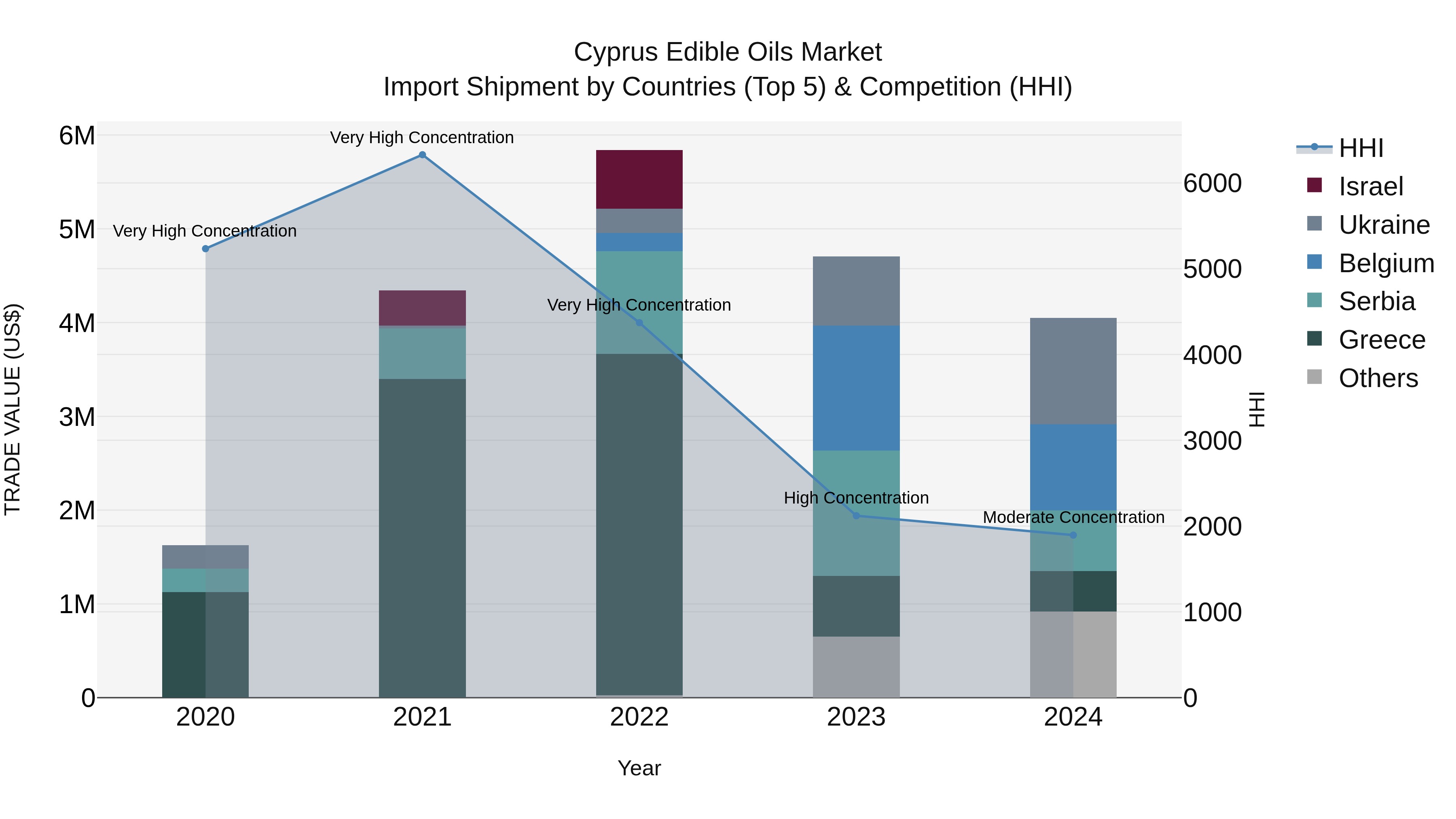Cyprus Edible Oils Market Import Shipment by Countries (Top 5) & Competition (HHI)