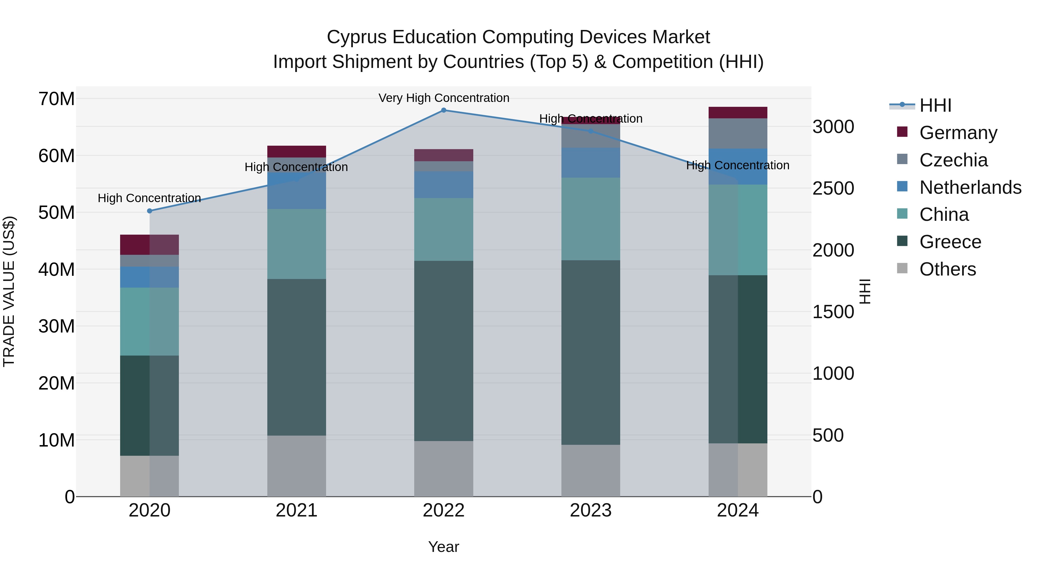 Cyprus Education Computing Devices Market Import Shipment by Countries (Top 5) & Competition (HHI)