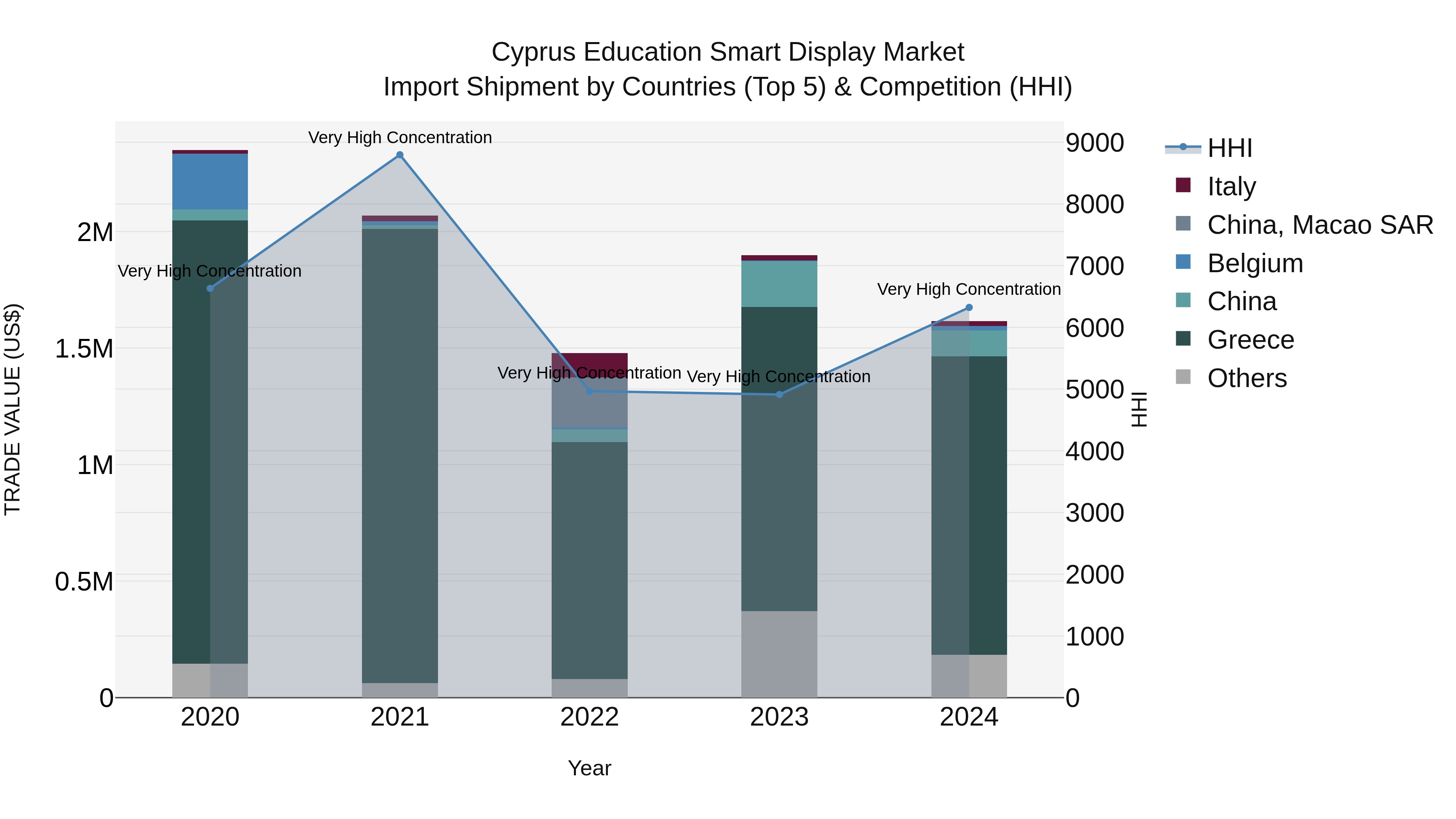 Cyprus Education Smart Display Market Import Shipment by Countries (Top 5) & Competition (HHI)