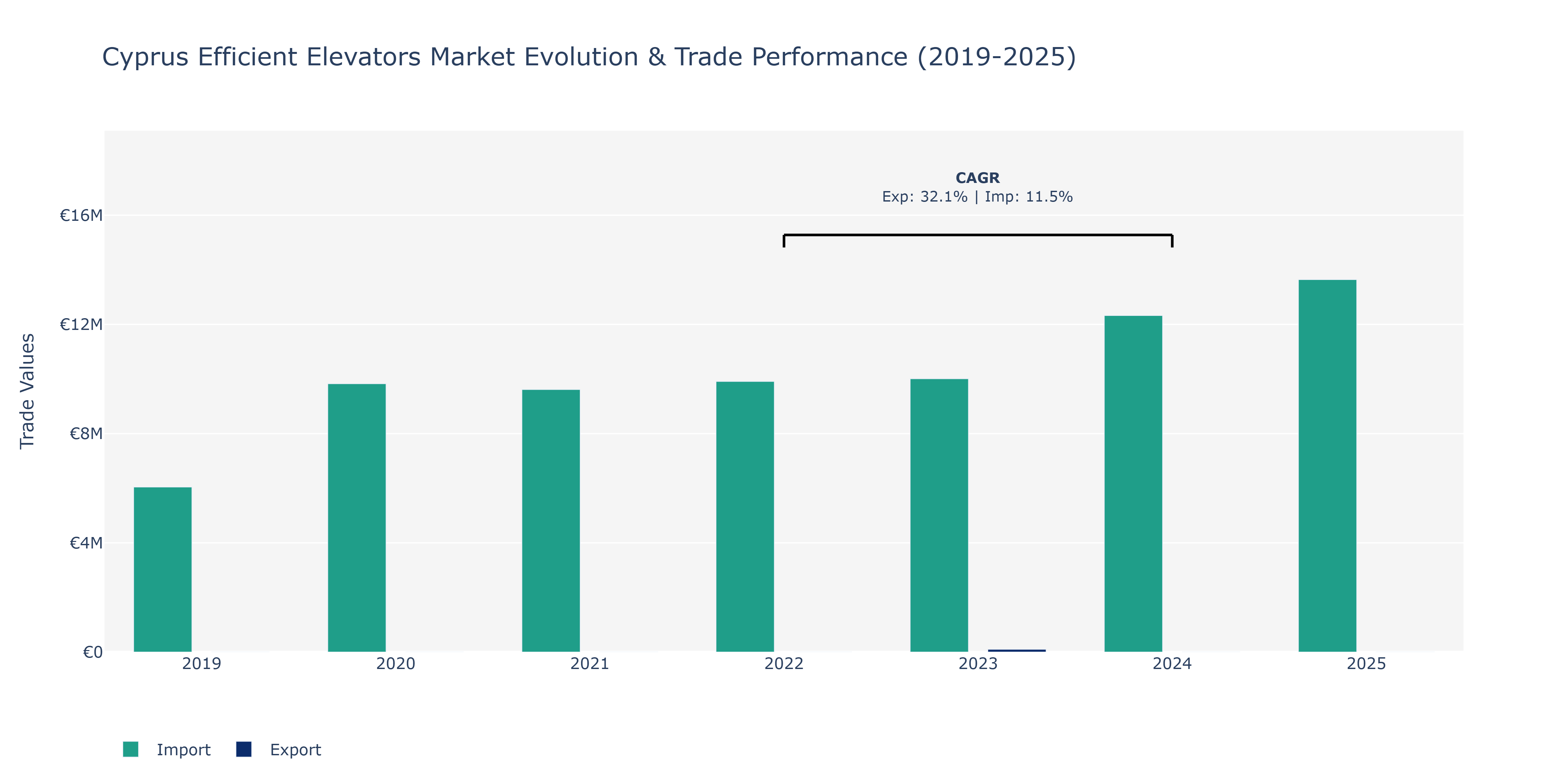 Cyprus Efficient Elevators Market: Production & Trade Performance (2019-2025)