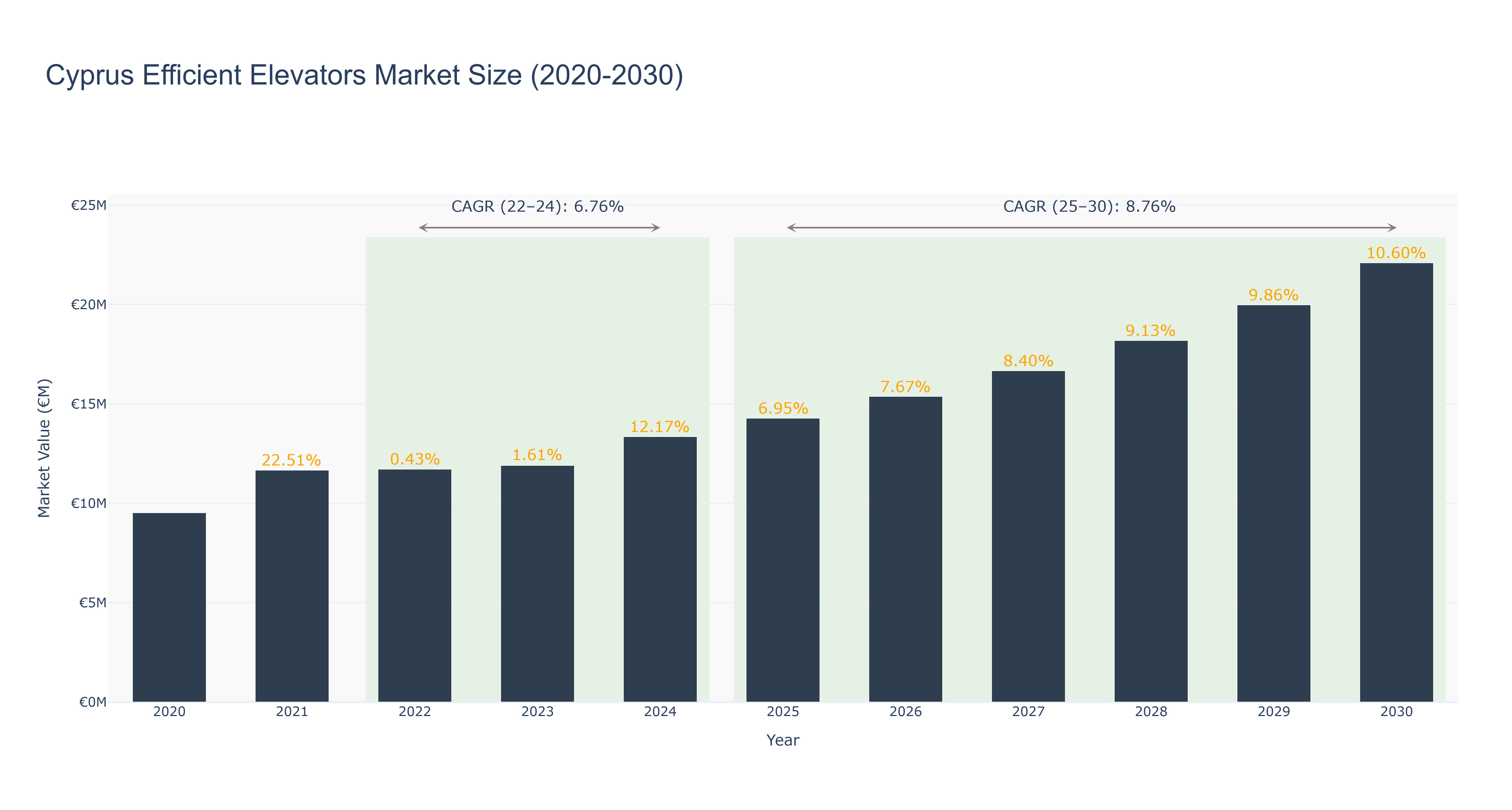 Cyprus Efficient Elevators Market Size (2020-2030)