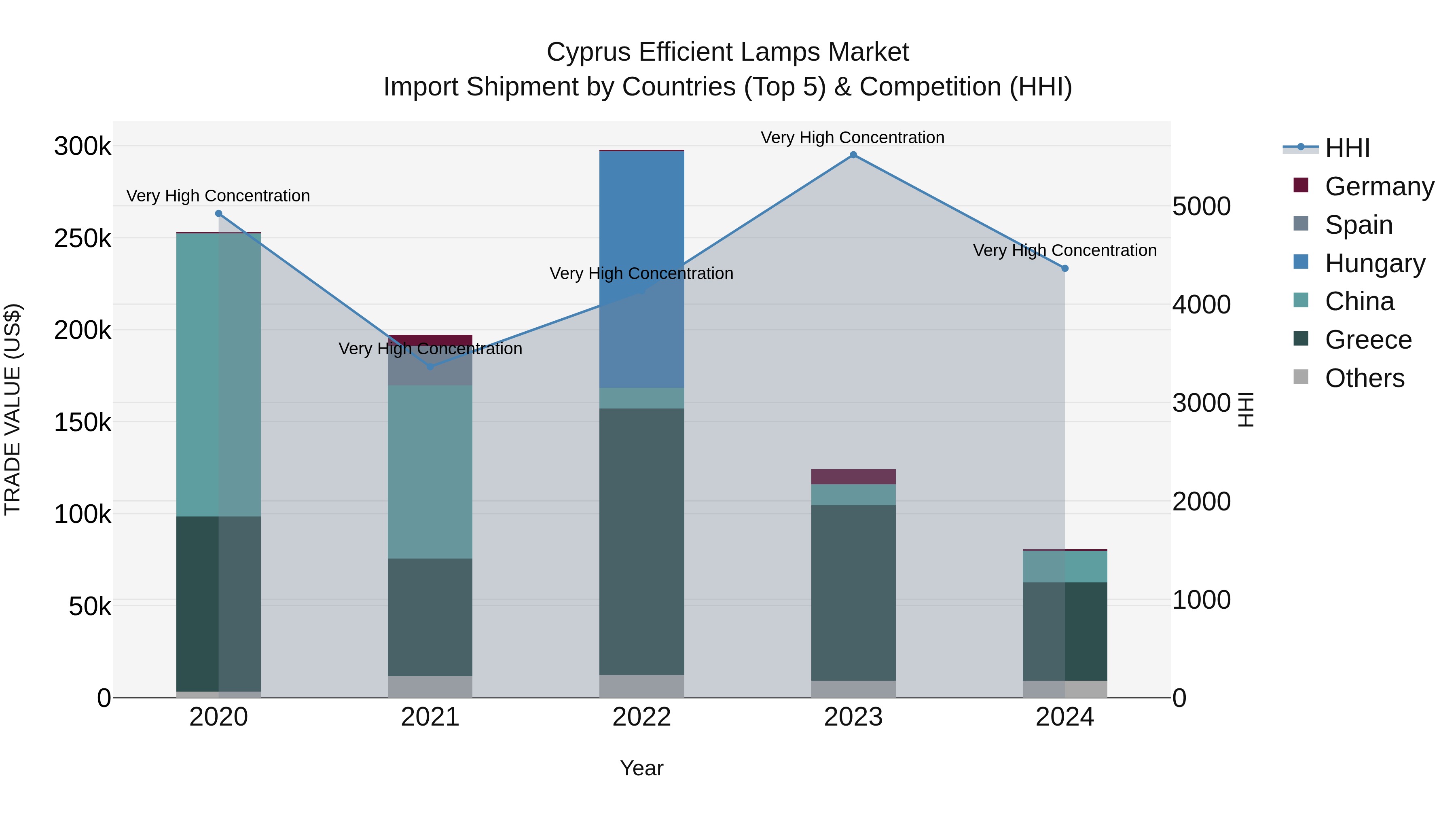 Cyprus Efficient Lamps Market Import Shipment by Countries (Top 5) & Competition (HHI)