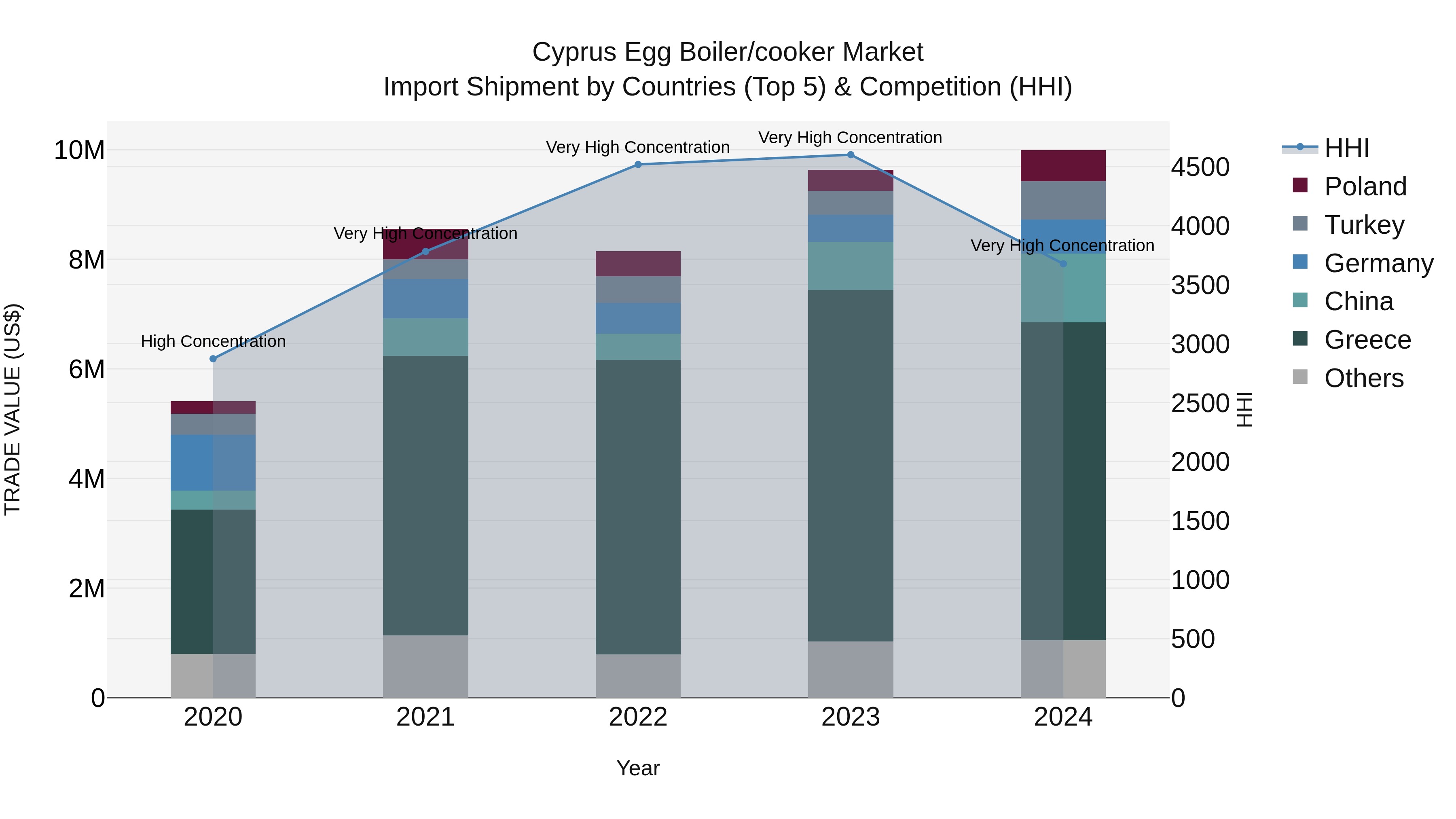 Cyprus Egg Boiler/cooker Market Import Shipment by Countries (Top 5) & Competition (HHI)