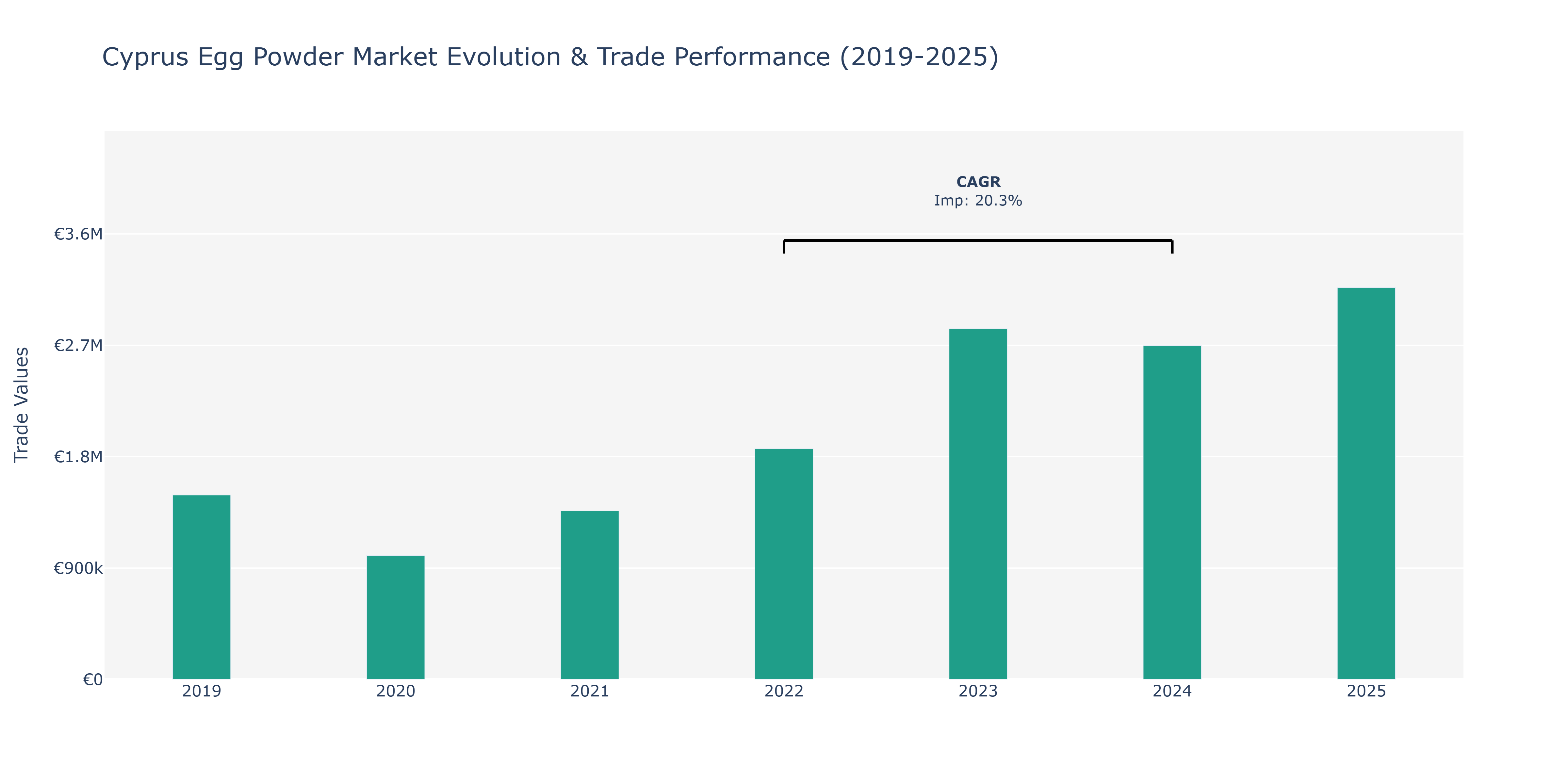 Cyprus Egg Powder Market: Production & Trade Performance (2019-2025)
