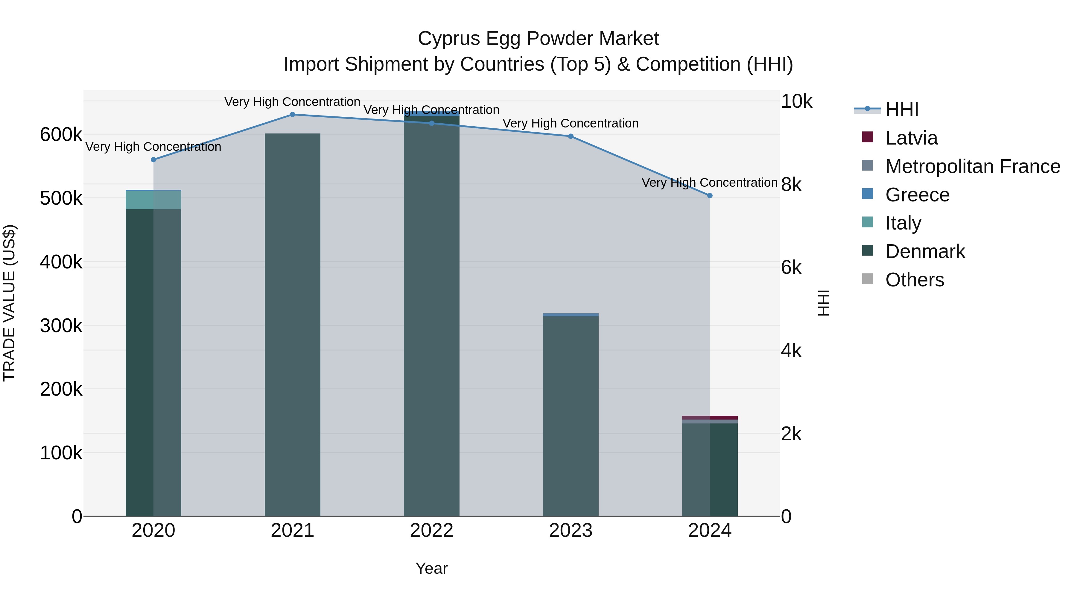 Cyprus Egg Powder Market Import Shipment by Countries (Top 5) & Competition (HHI)