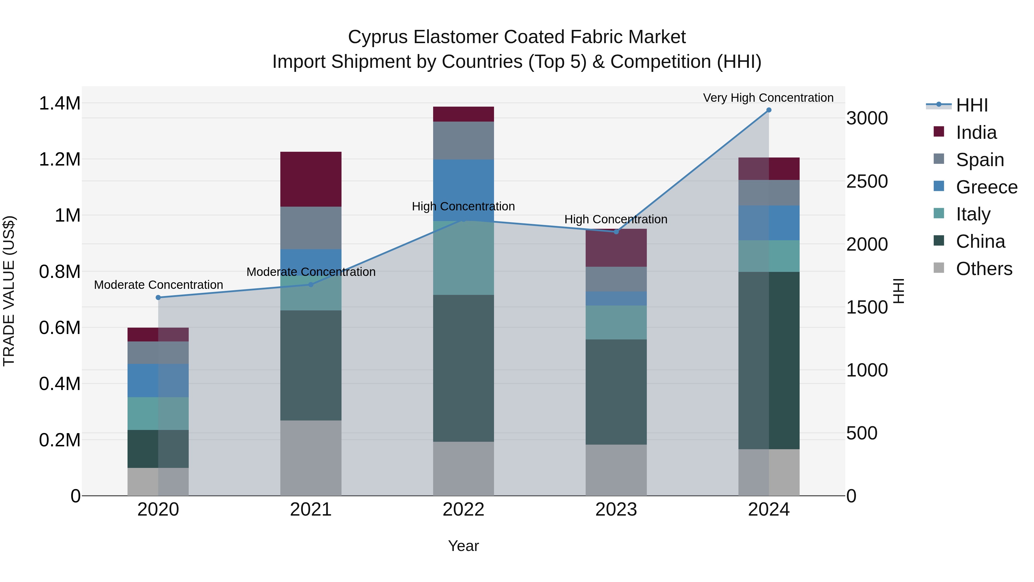 Cyprus Elastomer Coated Fabric Market Import Shipment by Countries (Top 5) & Competition (HHI)