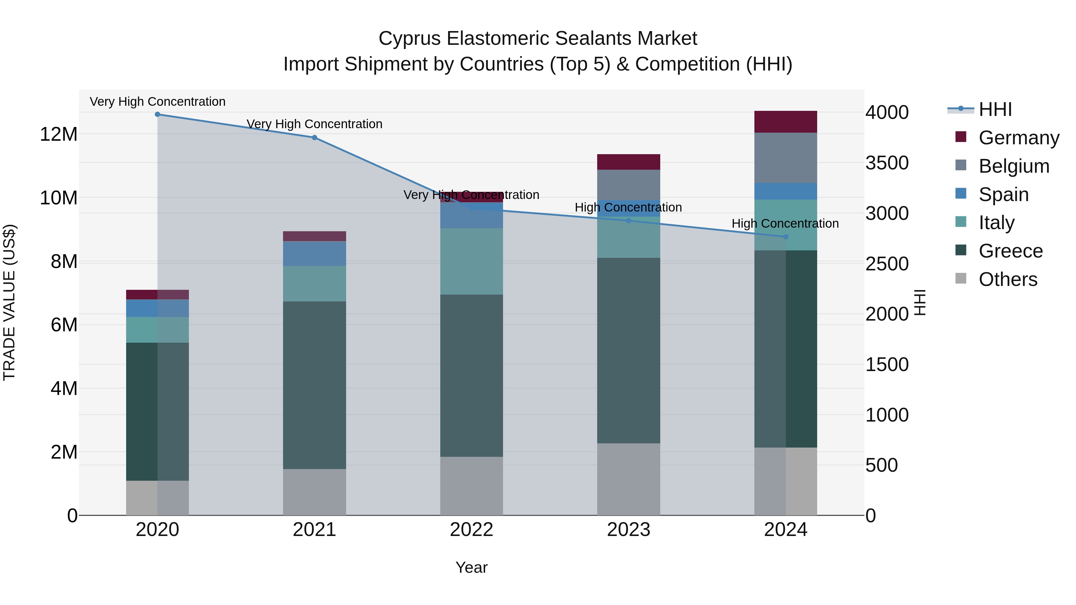 Cyprus Elastomeric Sealants Market Import Shipment by Countries (Top 5) & Competition (HHI)