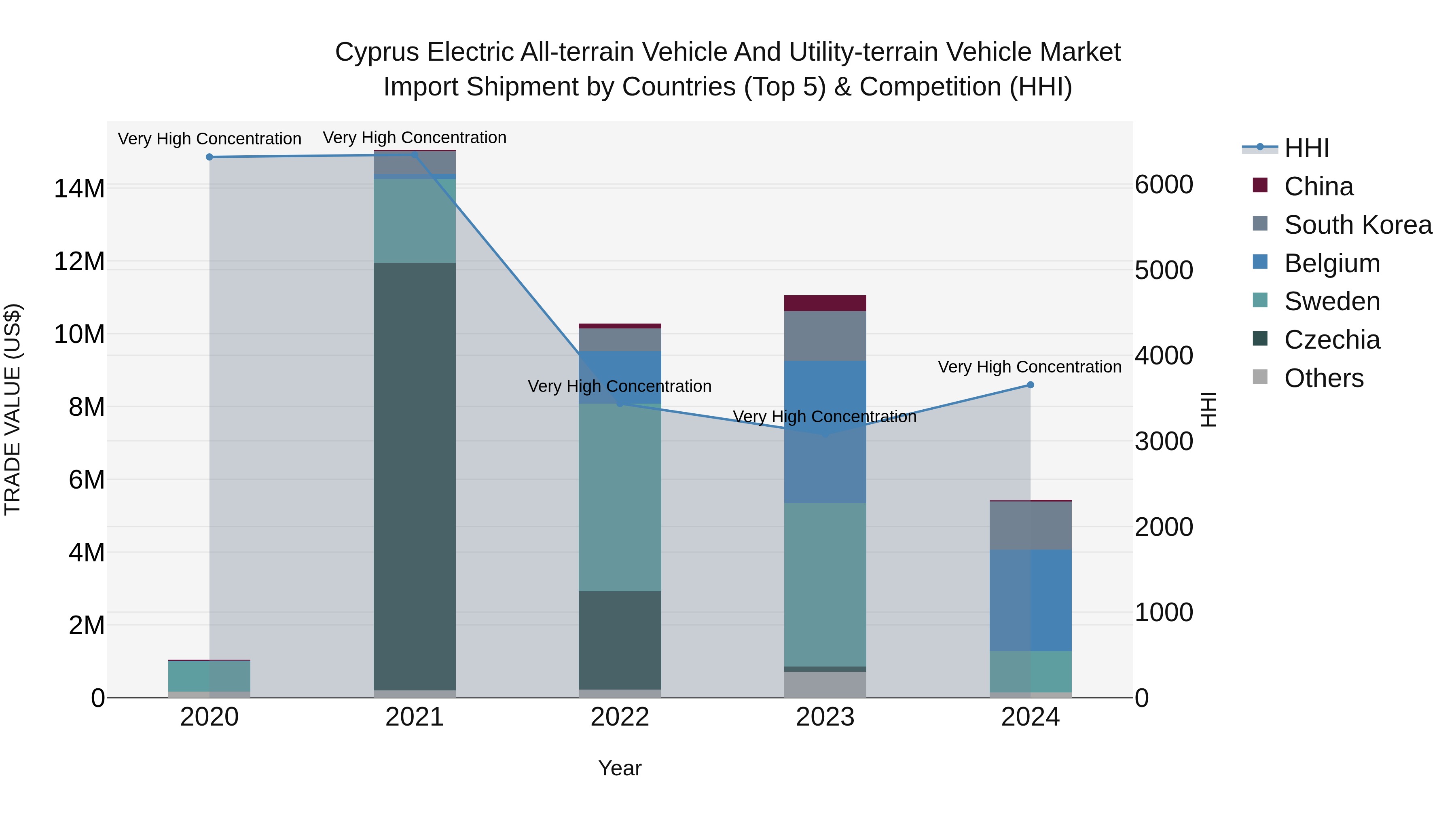 Cyprus Electric All-terrain Vehicle And Utility-terrain Vehicle Market Import Shipment by Countries (Top 5) & Competition (HHI)