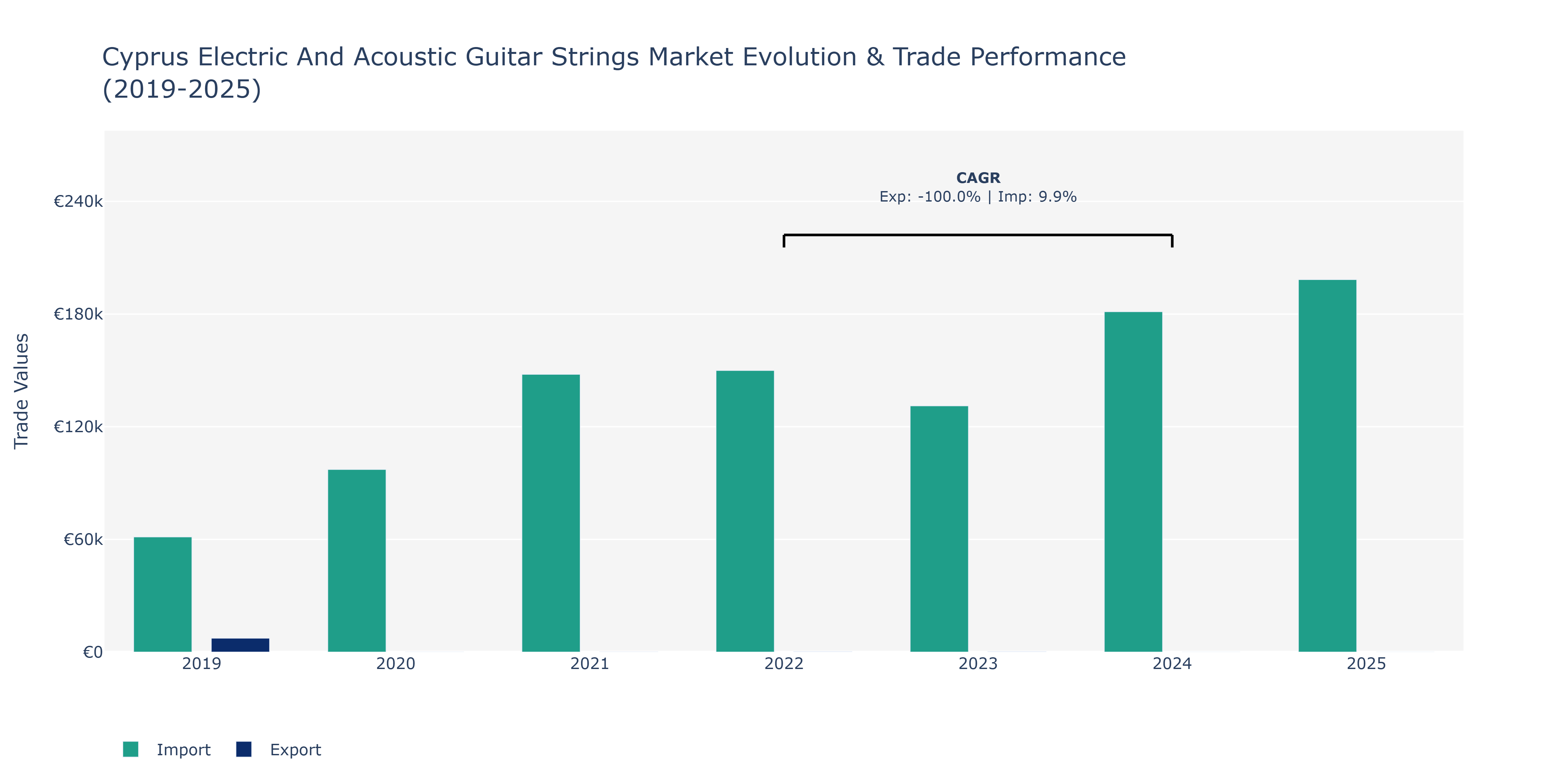 Cyprus Electric And Acoustic Guitar Strings Market: Production & Trade Performance (2019-2025)