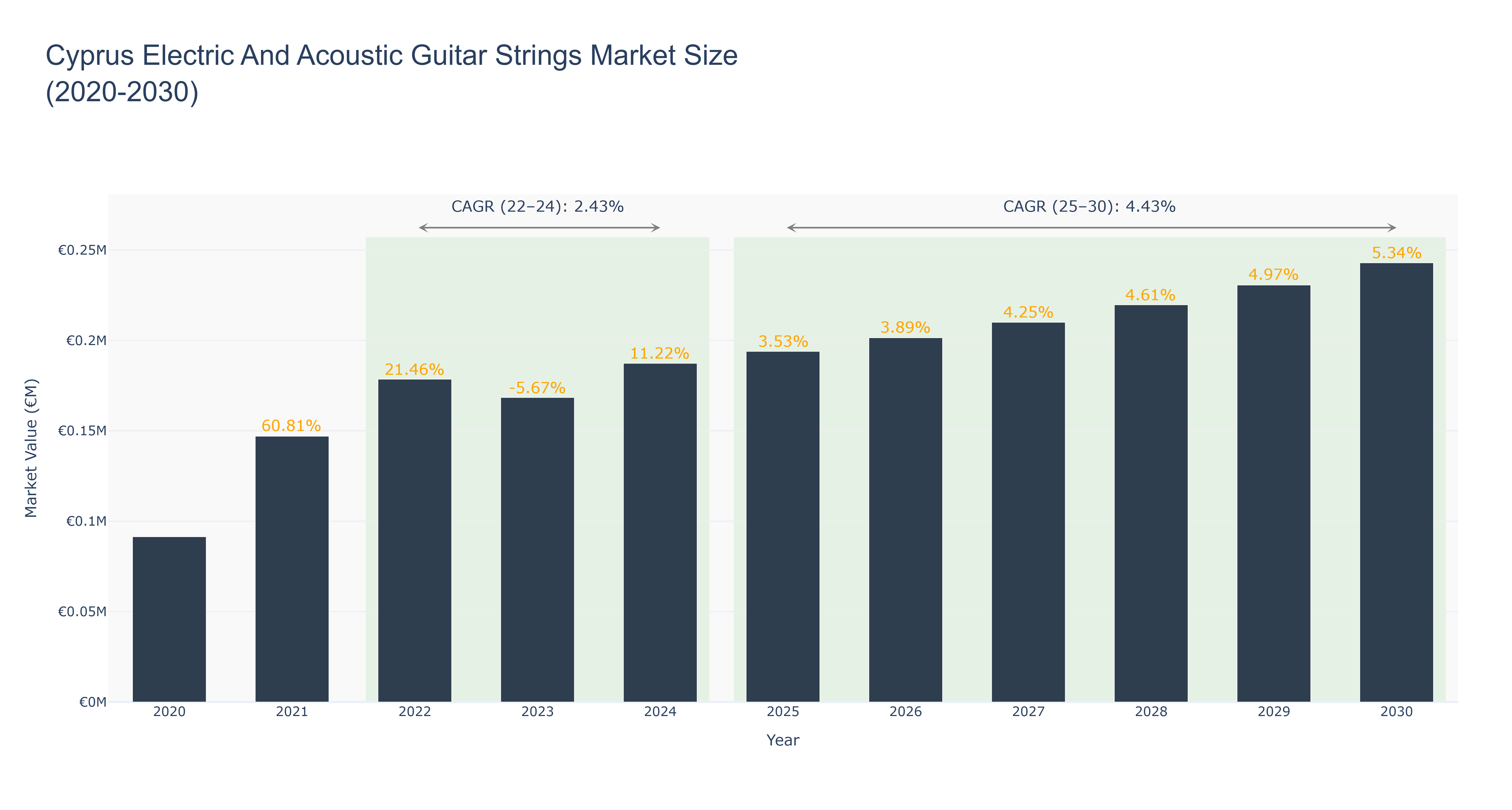 Cyprus Electric And Acoustic Guitar Strings Market Size (2020-2030)