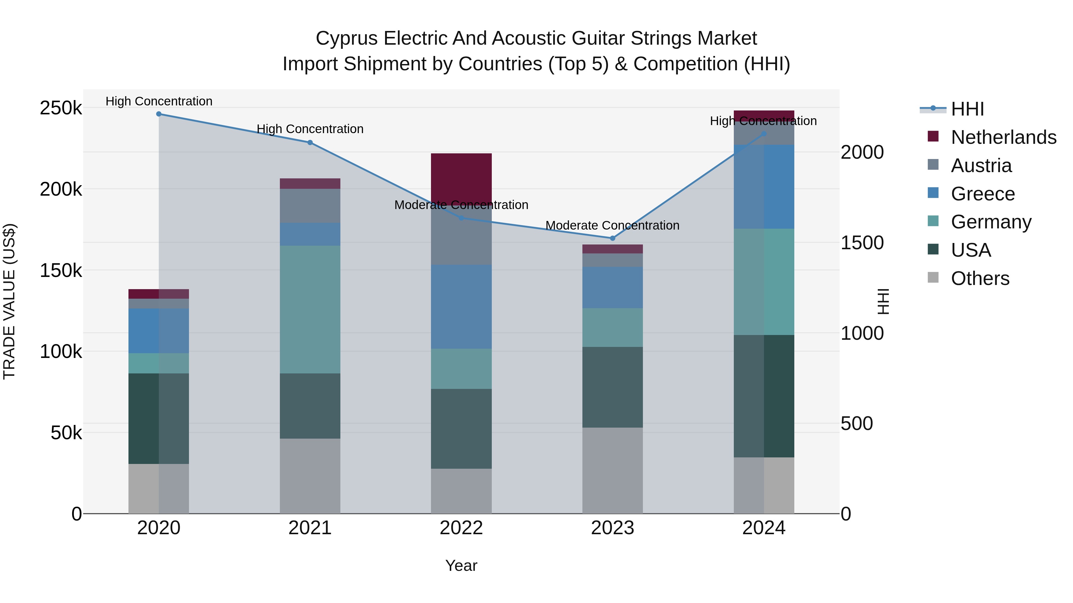 Cyprus Electric And Acoustic Guitar Strings Market Import Shipment by Countries (Top 5) & Competition (HHI)
