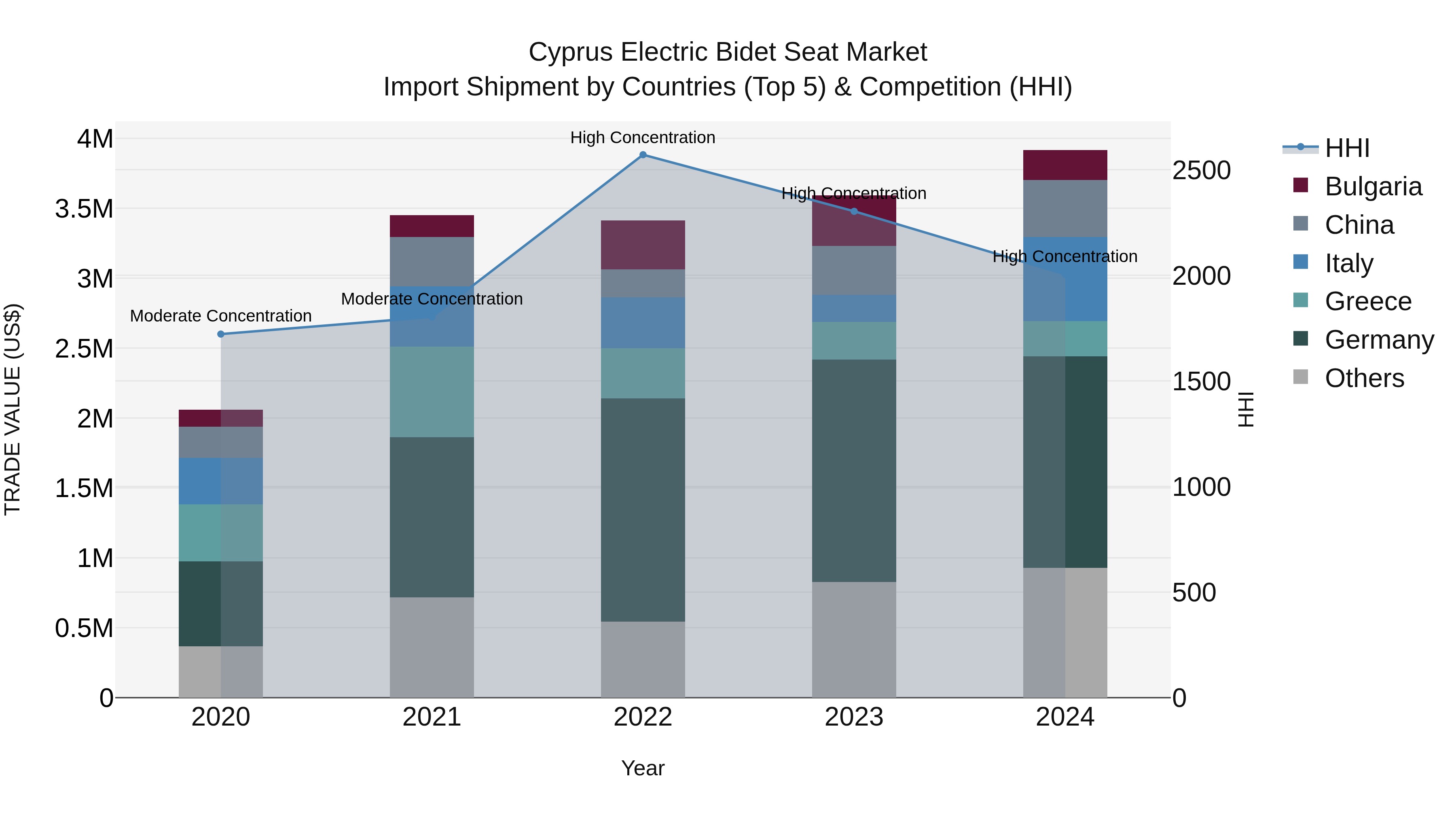 Cyprus Electric Bidet Seat Market Import Shipment by Countries (Top 5) & Competition (HHI)