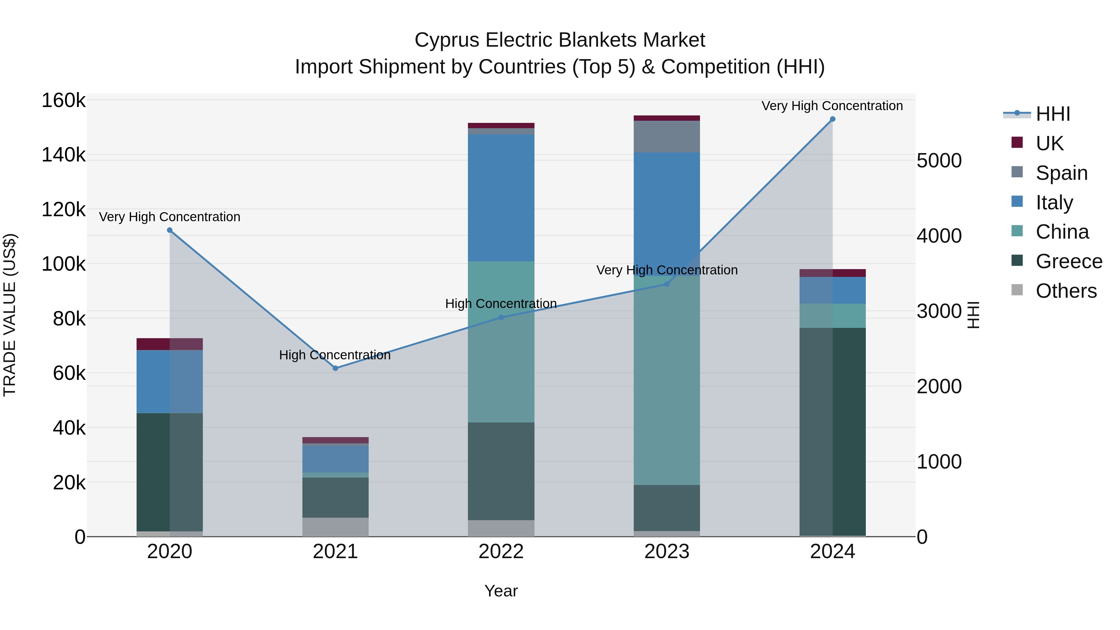 Cyprus Electric Blankets Market Import Shipment by Countries (Top 5) & Competition (HHI)
