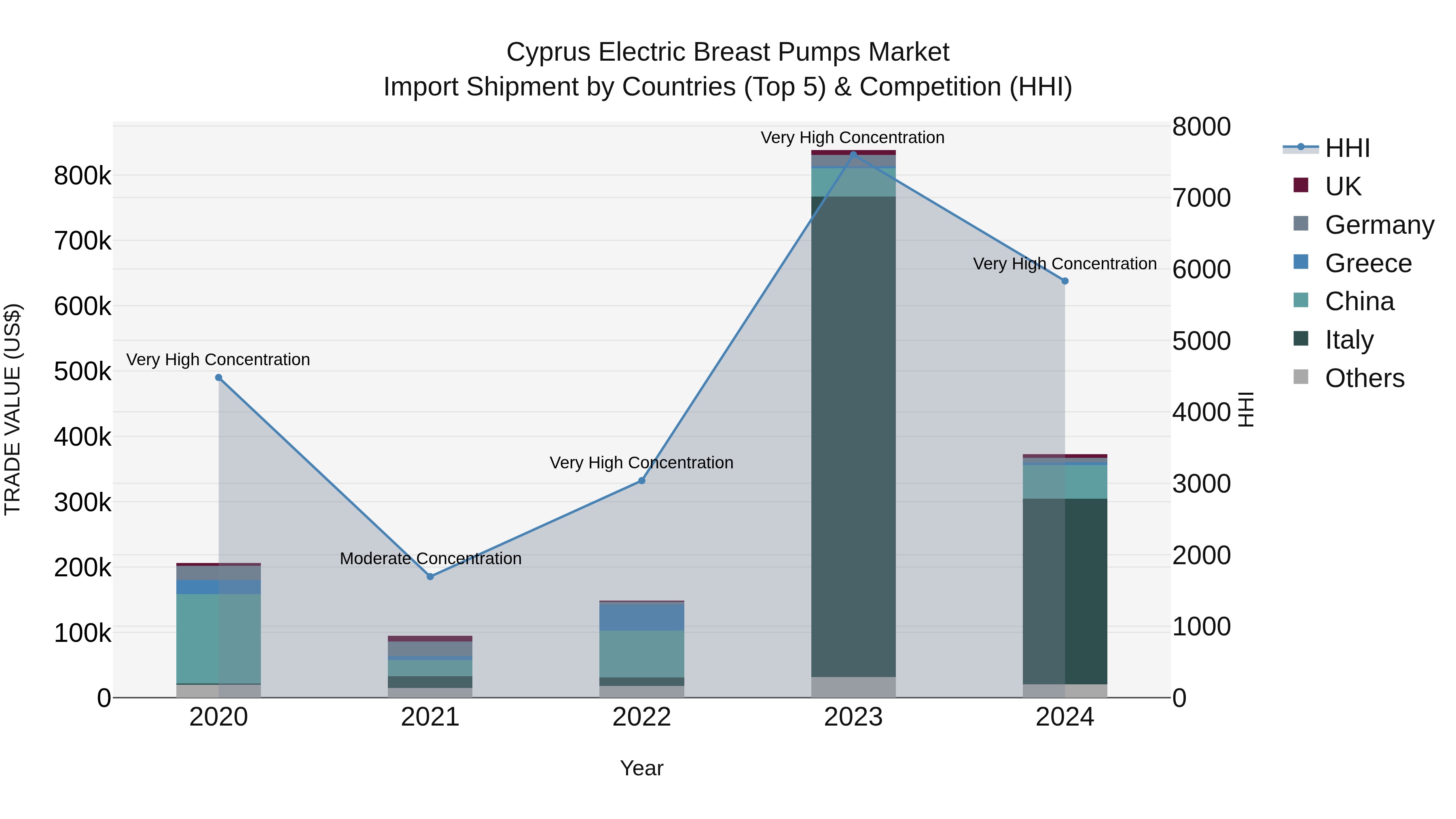 Cyprus Electric Breast Pumps Market Import Shipment by Countries (Top 5) & Competition (HHI)