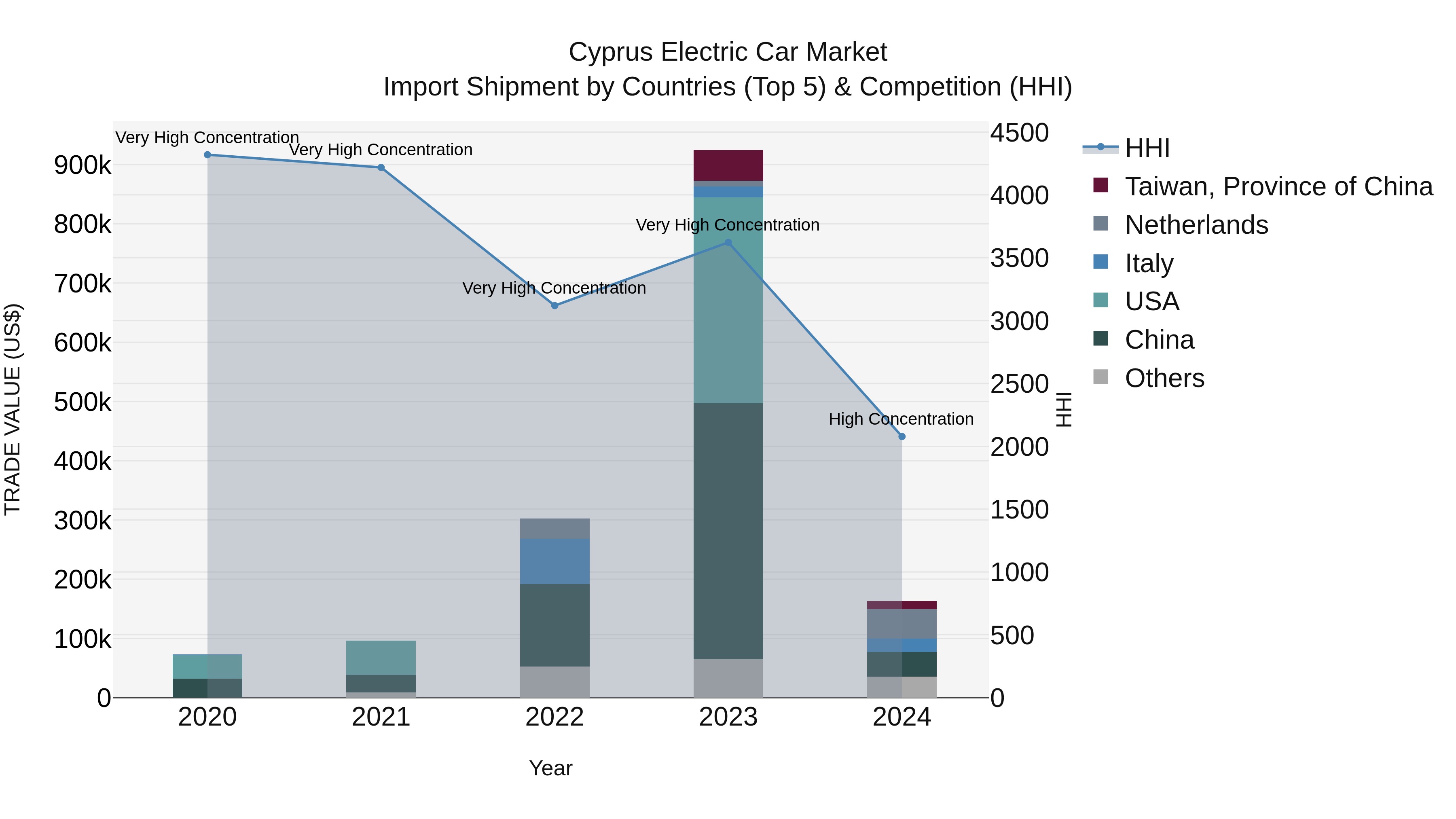 Cyprus Electric Car Market Import Shipment by Countries (Top 5) & Competition (HHI)