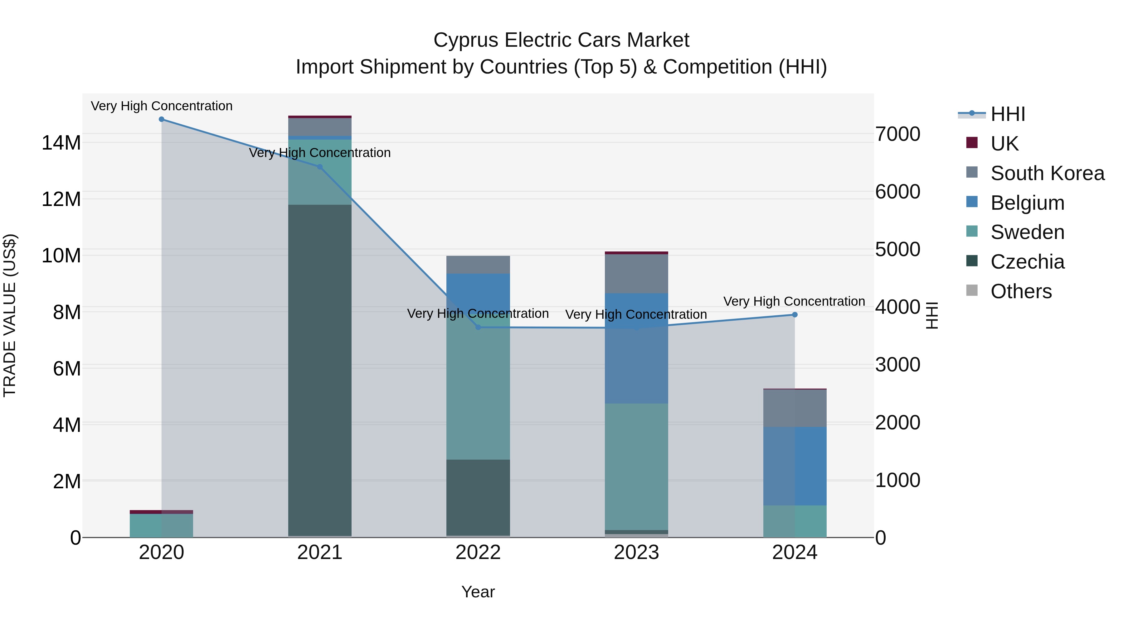 Cyprus Electric Cars Market Import Shipment by Countries (Top 5) & Competition (HHI)