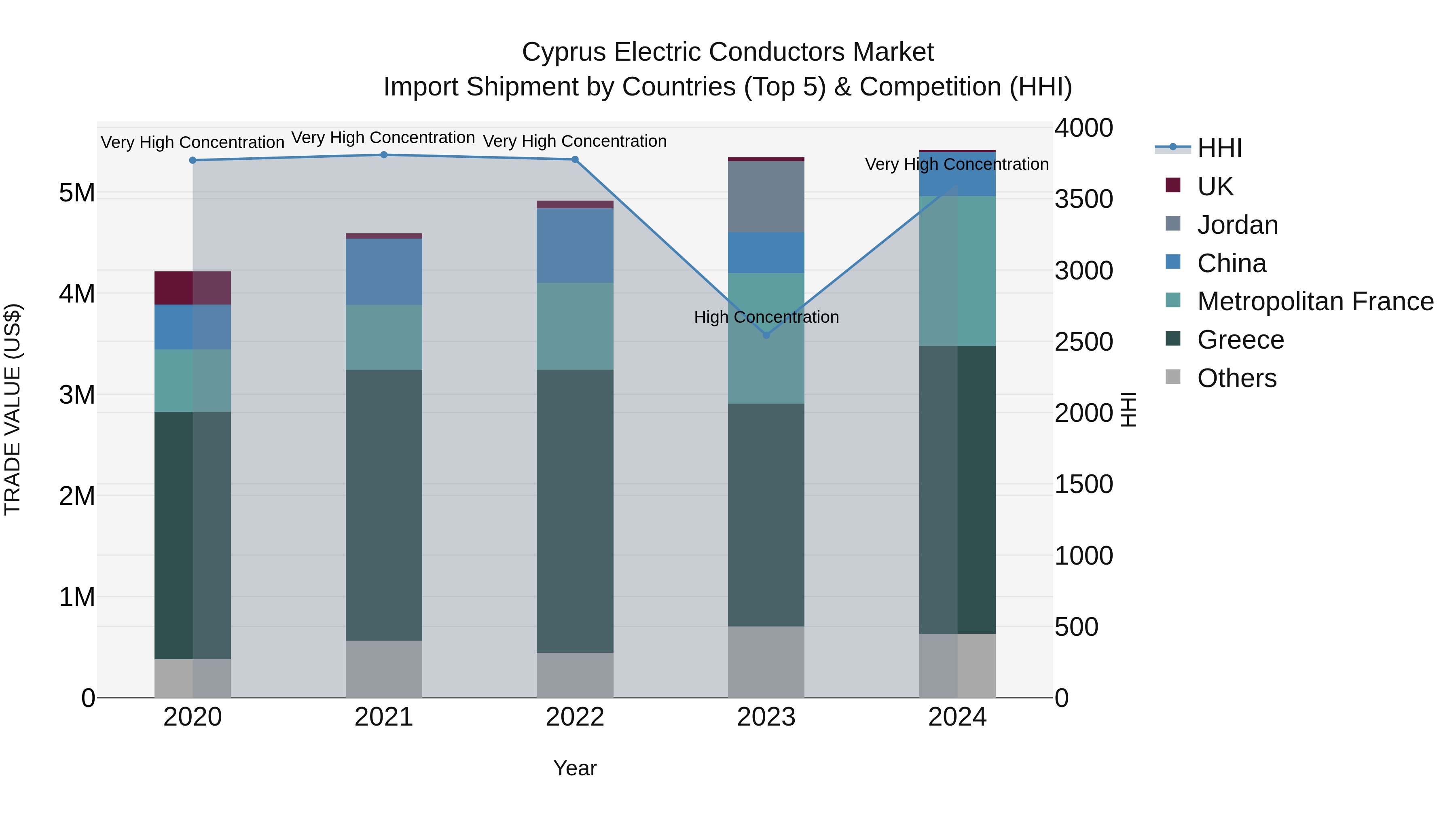 Cyprus Electric Conductors Market Import Shipment by Countries (Top 5) & Competition (HHI)
