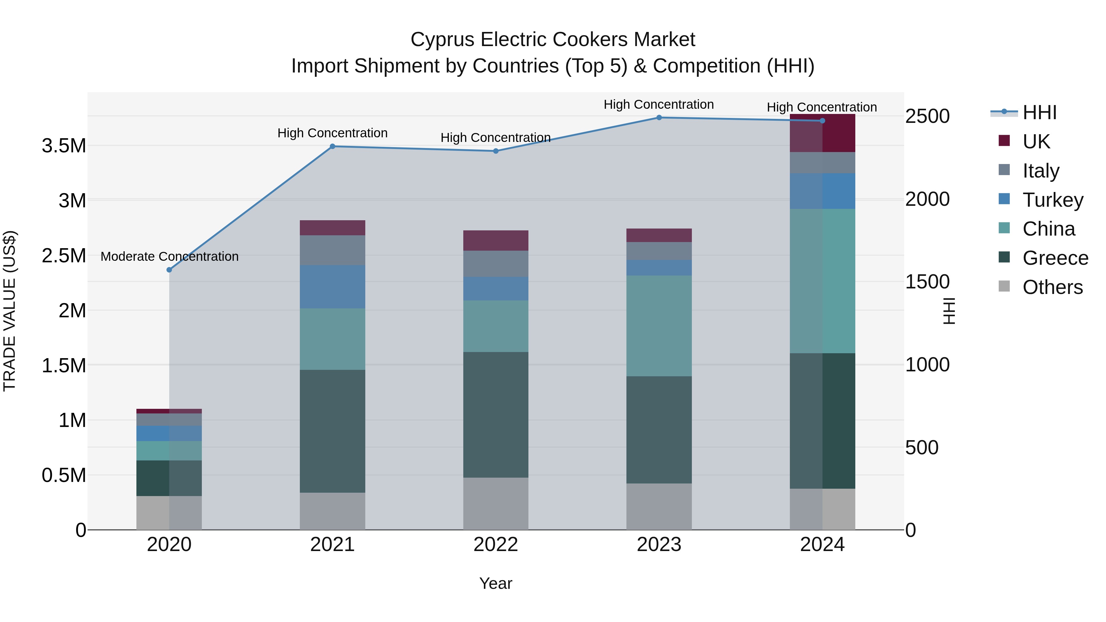 Cyprus Electric Cookers Market Import Shipment by Countries (Top 5) & Competition (HHI)