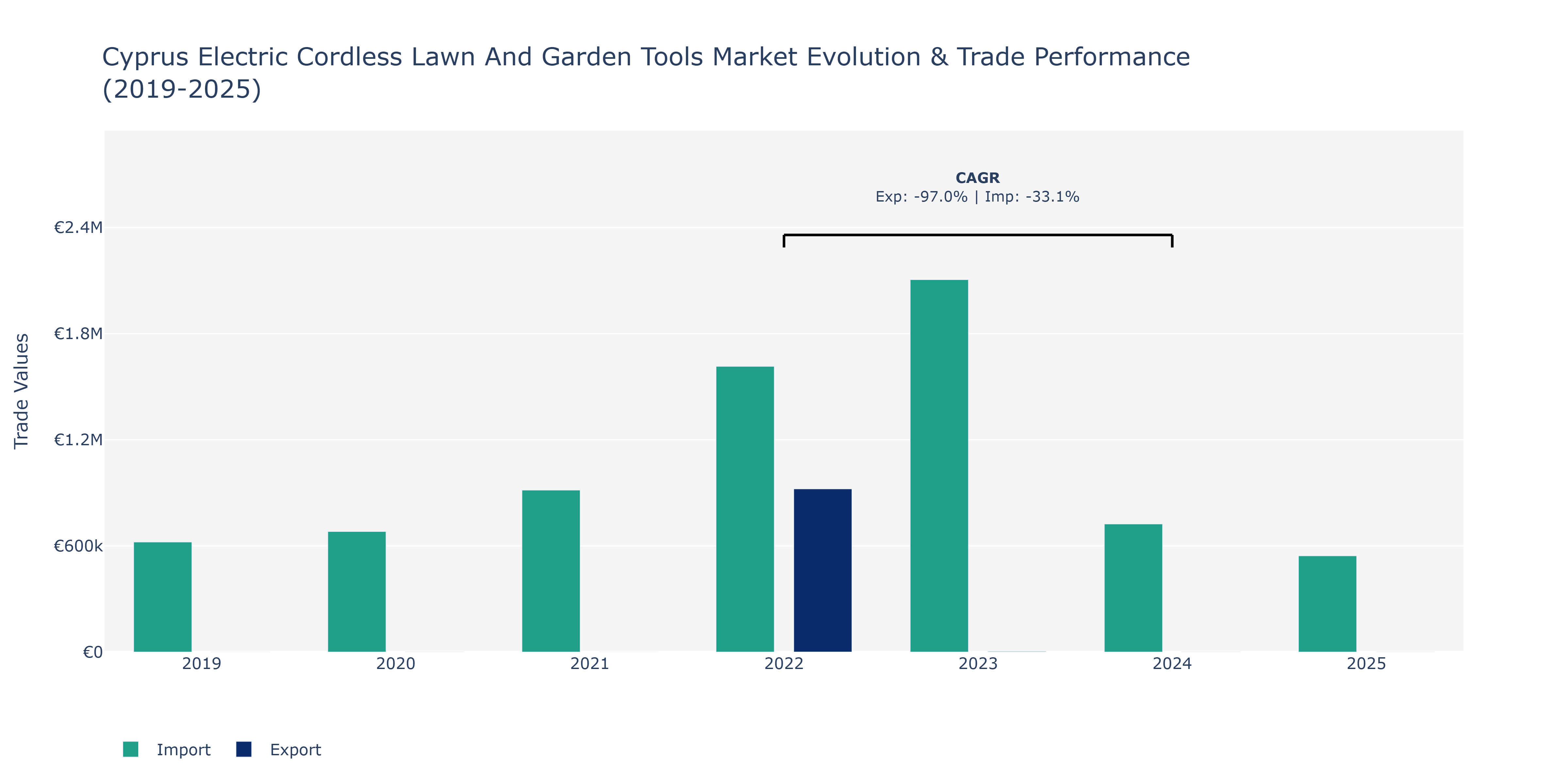 Cyprus Electric Cordless Lawn And Garden Tools Market: Production & Trade Performance (2019-2025)