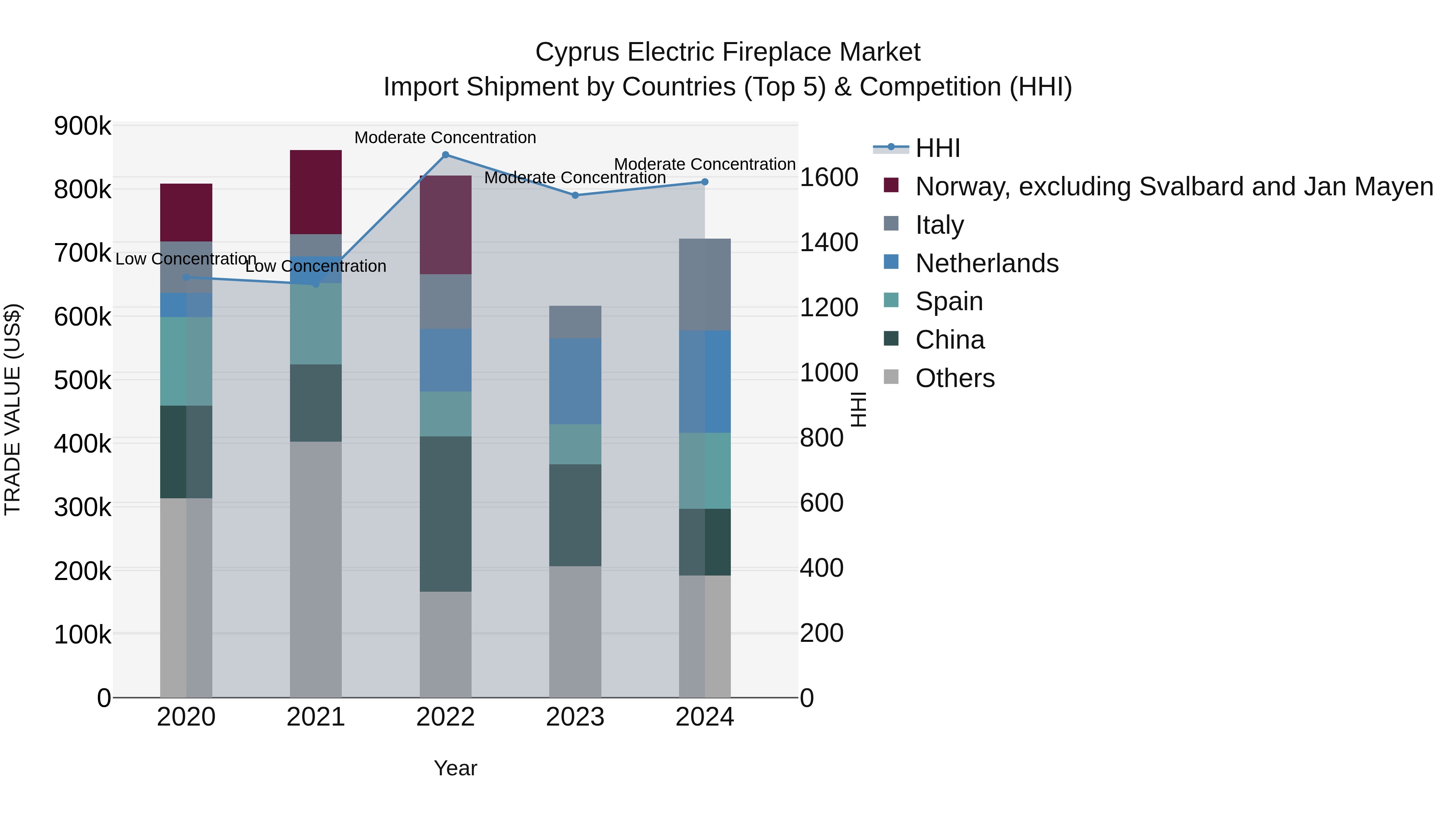 Cyprus Electric Fireplace Market Import Shipment by Countries (Top 5) & Competition (HHI)