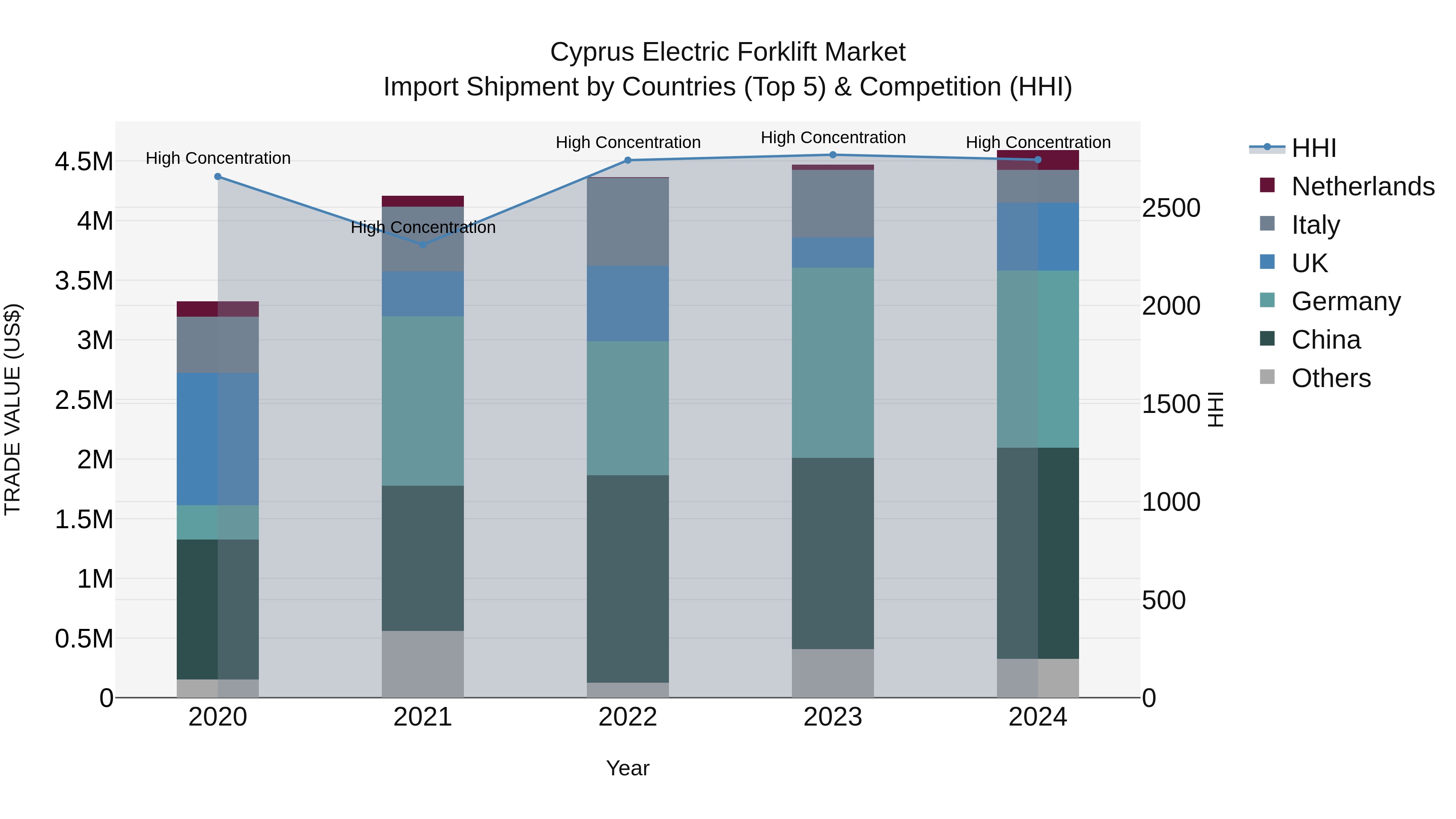 Cyprus Electric Forklift Market Import Shipment by Countries (Top 5) & Competition (HHI)