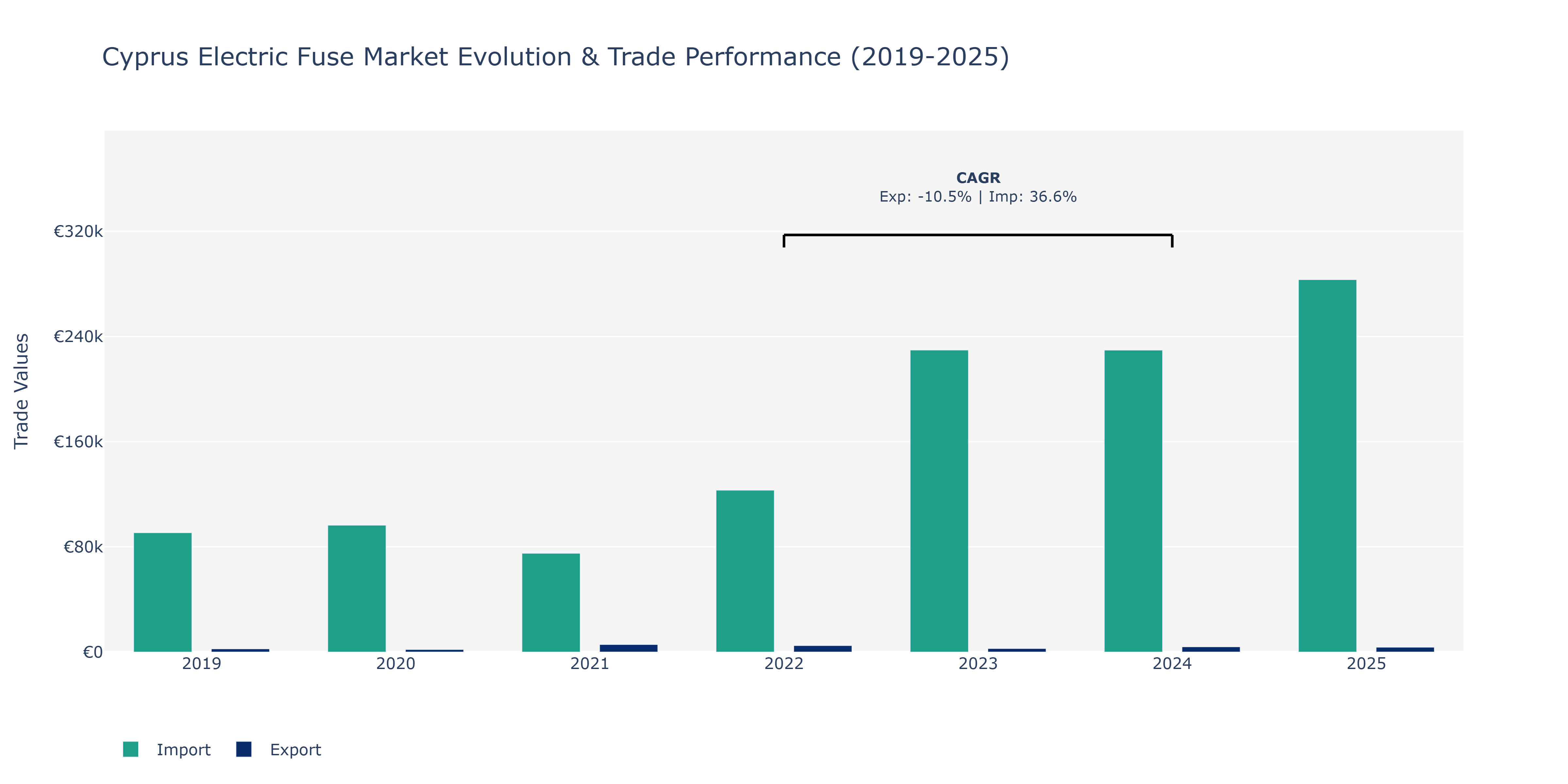 Cyprus Electric Fuse Market: Production & Trade Performance (2019-2025)