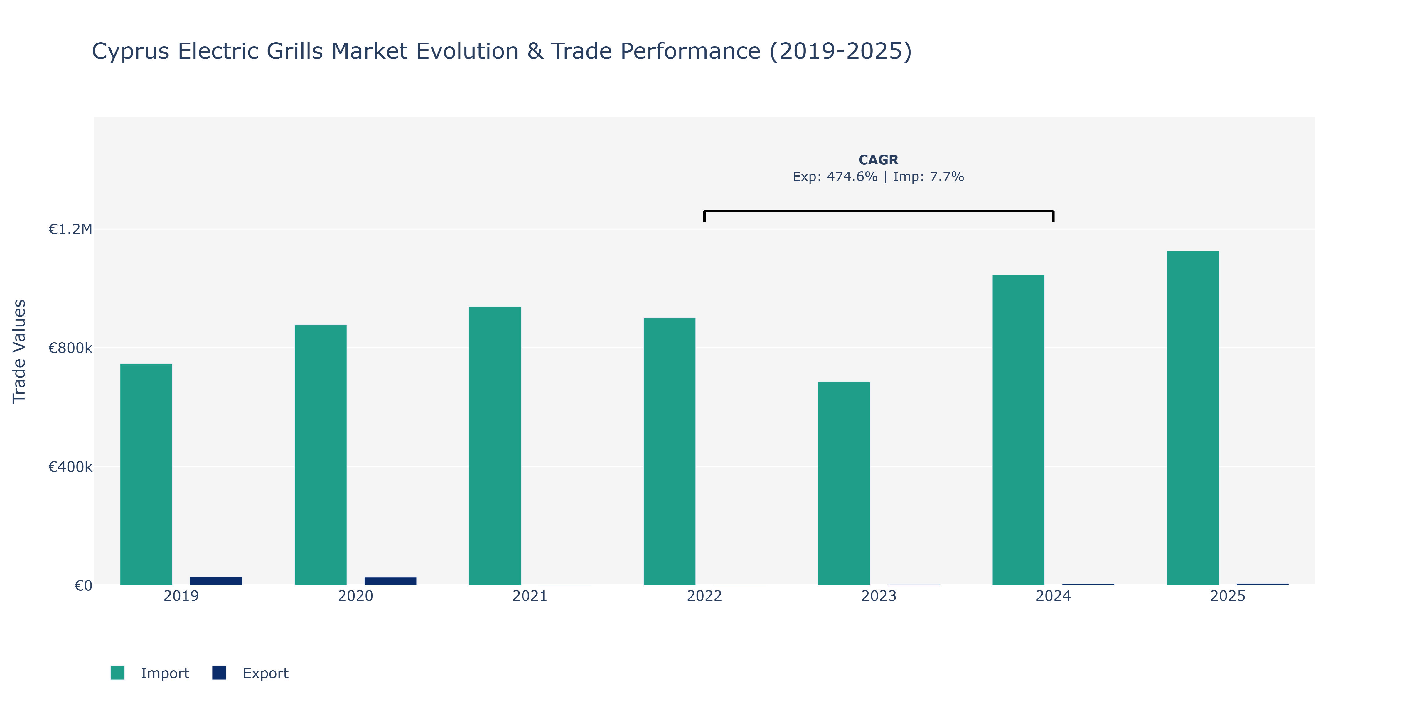 Cyprus Electric Grills Market: Production & Trade Performance (2019-2025)