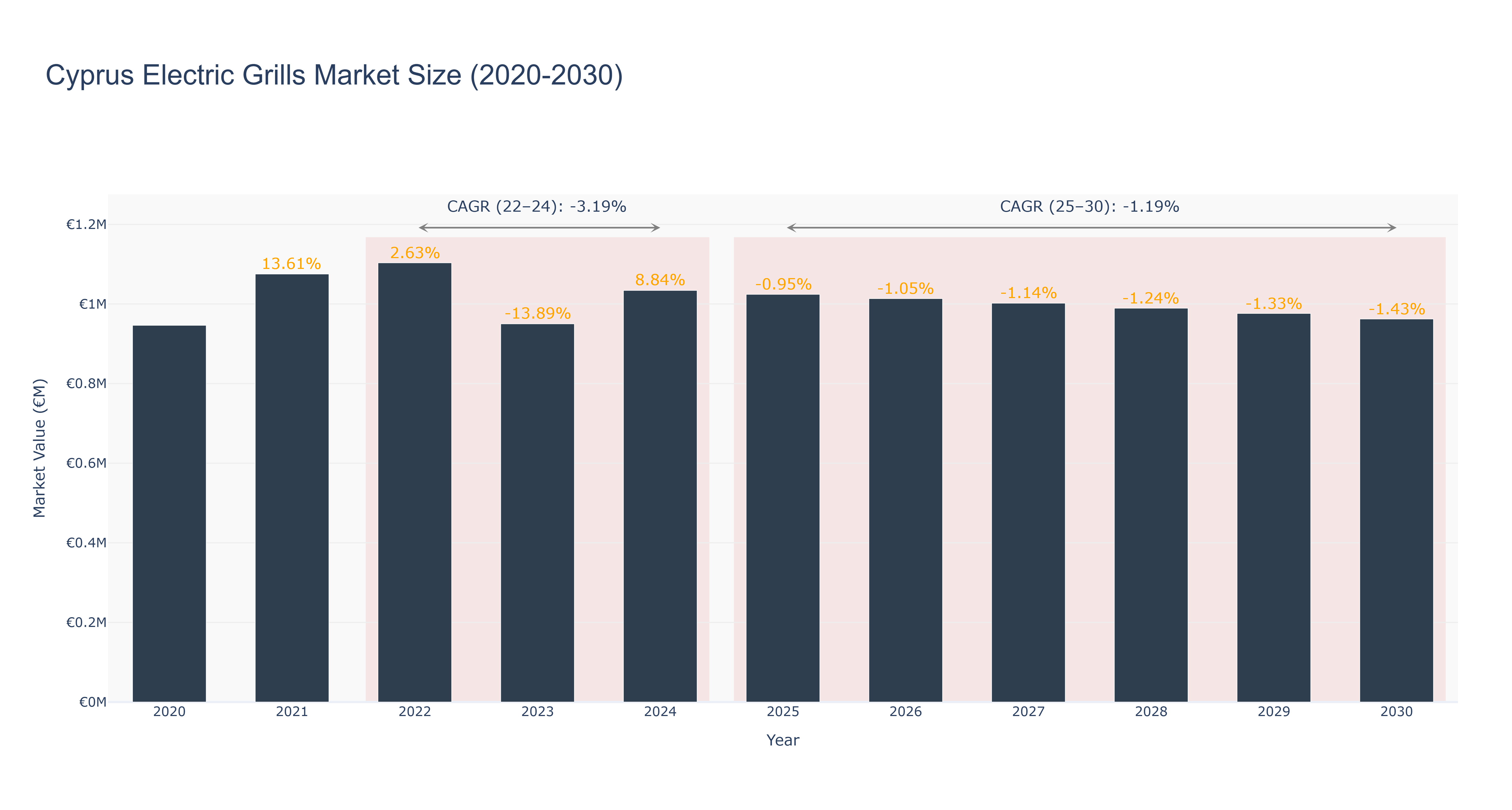 Cyprus Electric Grills Market Size (2020-2030)