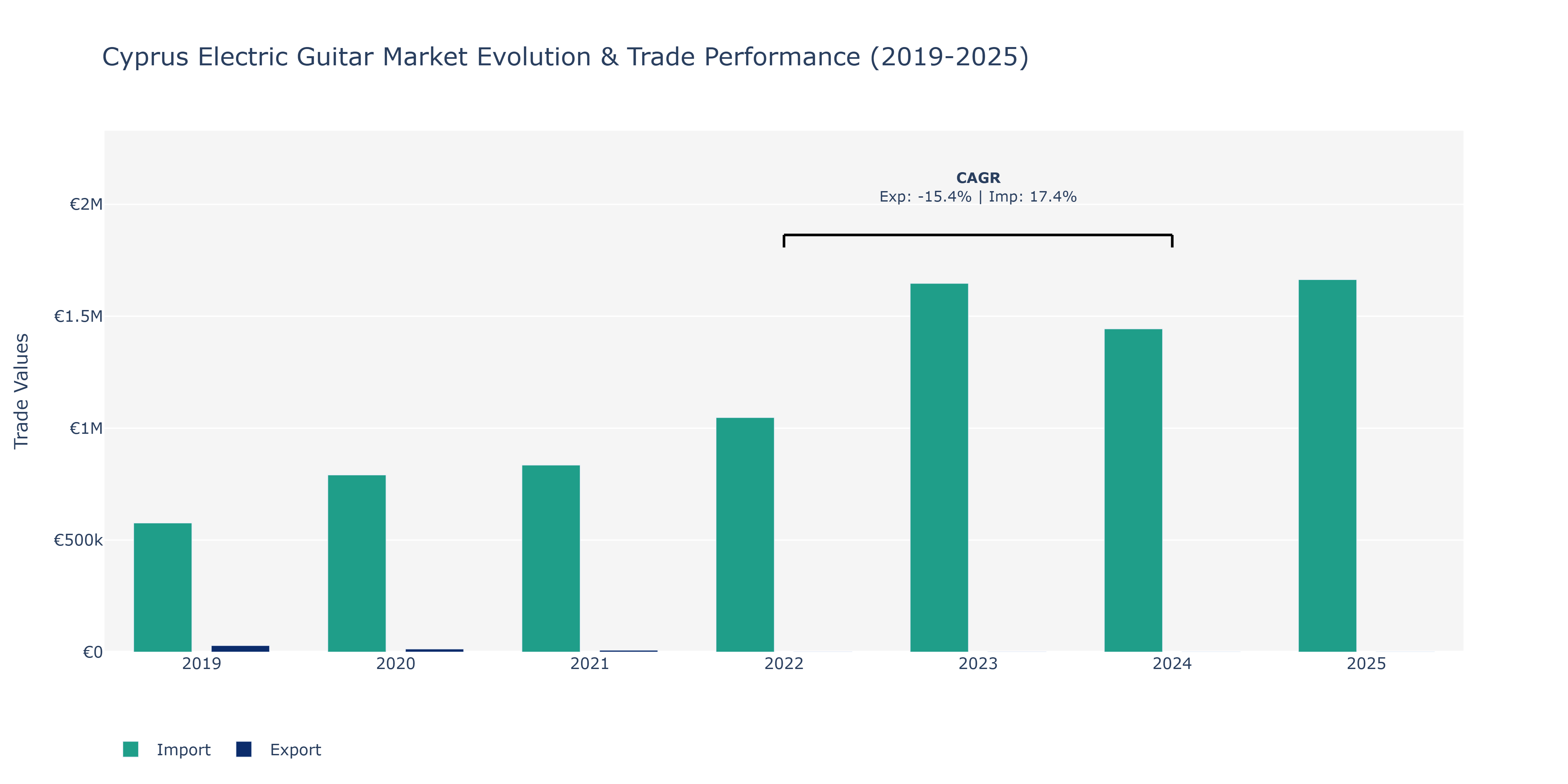Cyprus Electric Guitar Market: Production & Trade Performance (2019-2025)