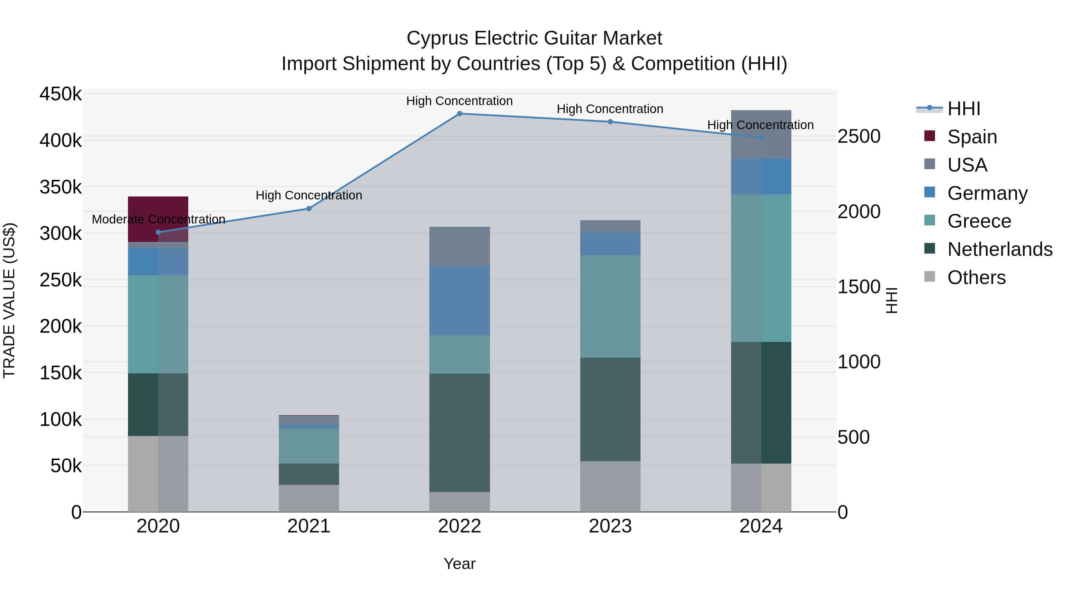 Cyprus Electric Guitar Market Import Shipment by Countries (Top 5) & Competition (HHI)