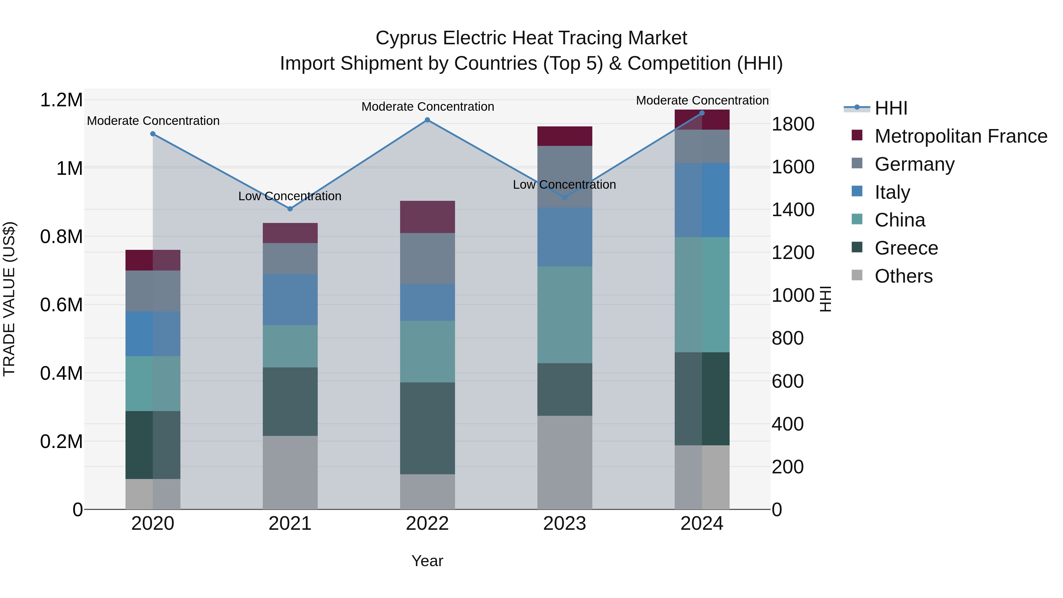 Cyprus Electric Heat Tracing Market Import Shipment by Countries (Top 5) & Competition (HHI)