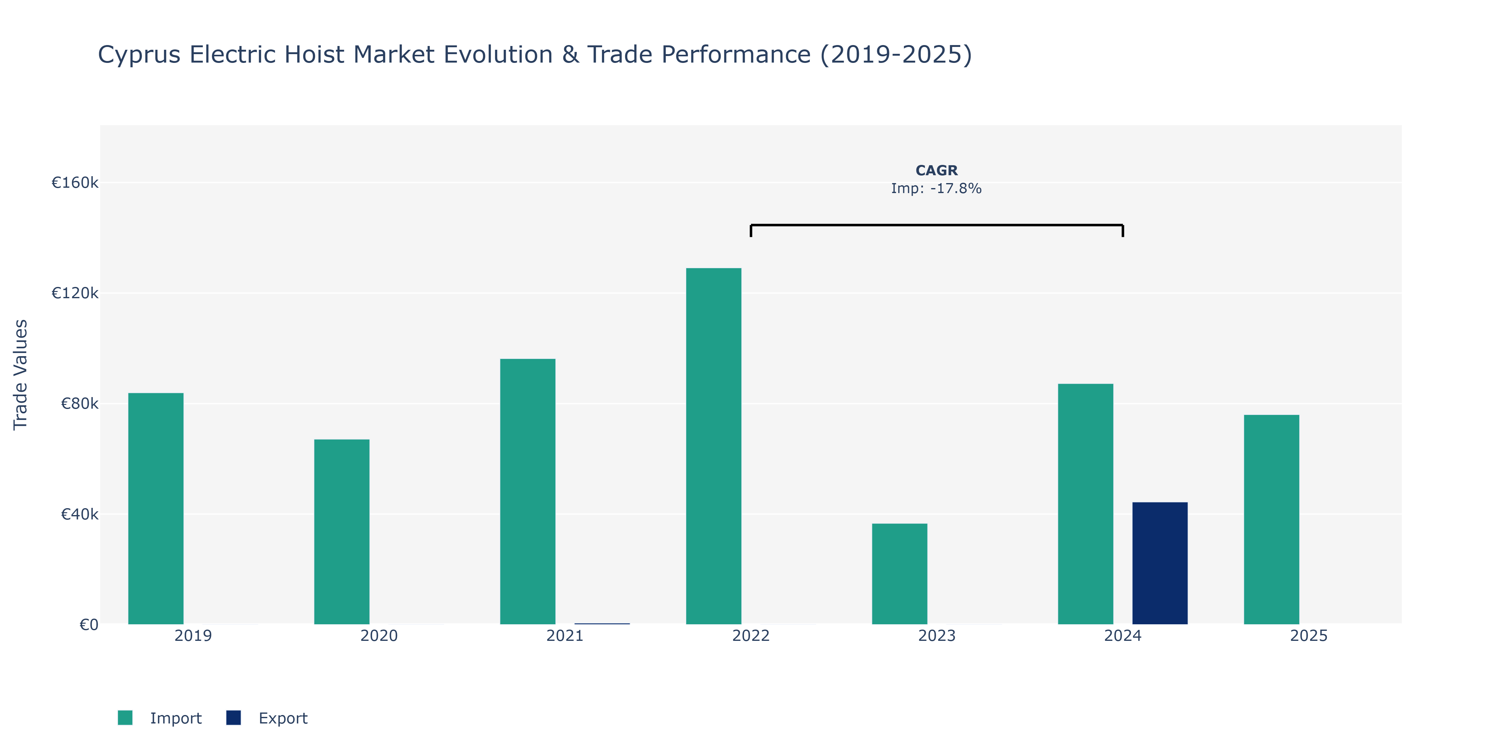 Cyprus Electric Hoist Market: Production & Trade Performance (2019-2025)