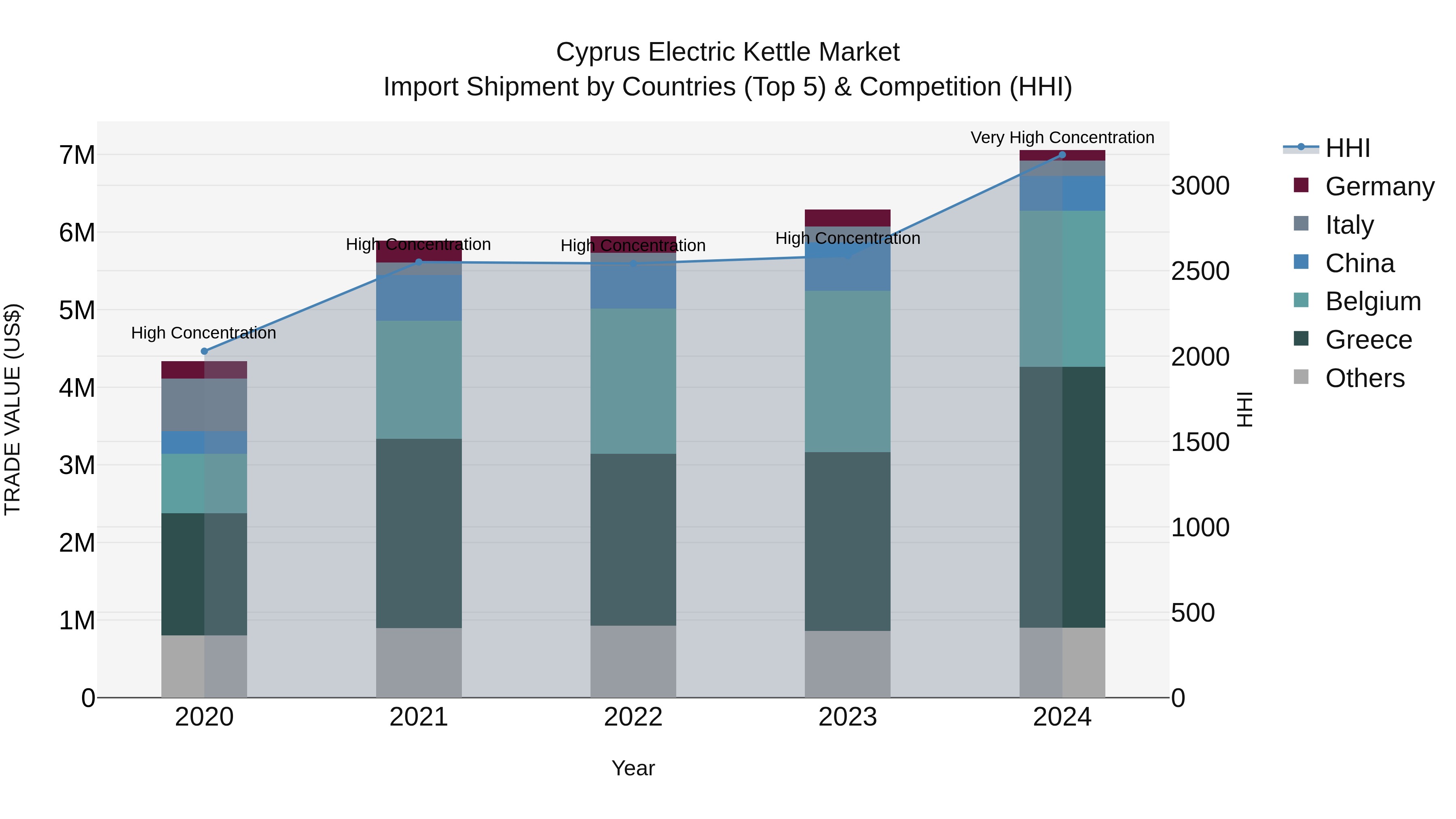 Cyprus Electric Kettle Market Import Shipment by Countries (Top 5) & Competition (HHI)