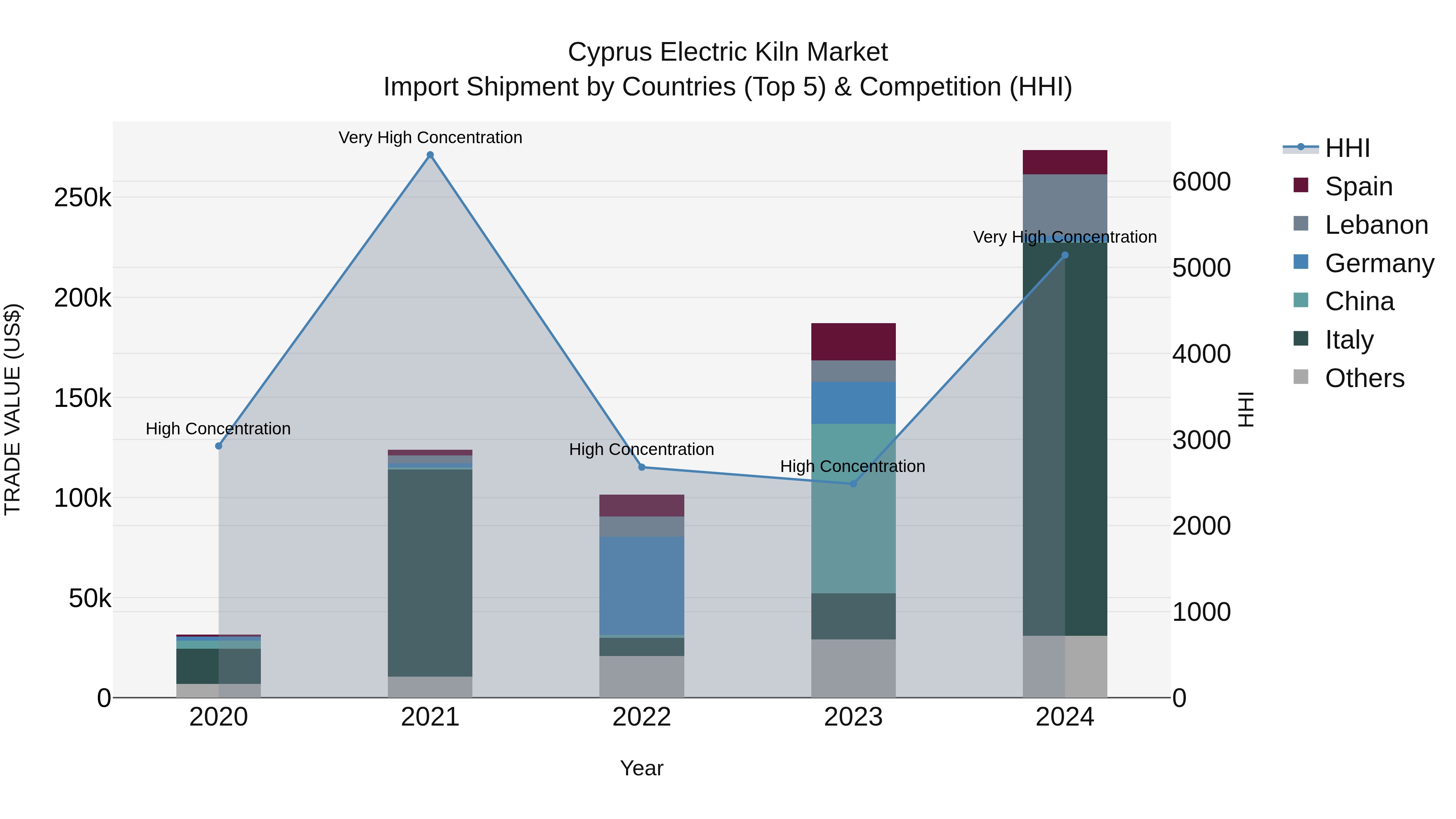 Cyprus Electric Kiln Market Import Shipment by Countries (Top 5) & Competition (HHI)