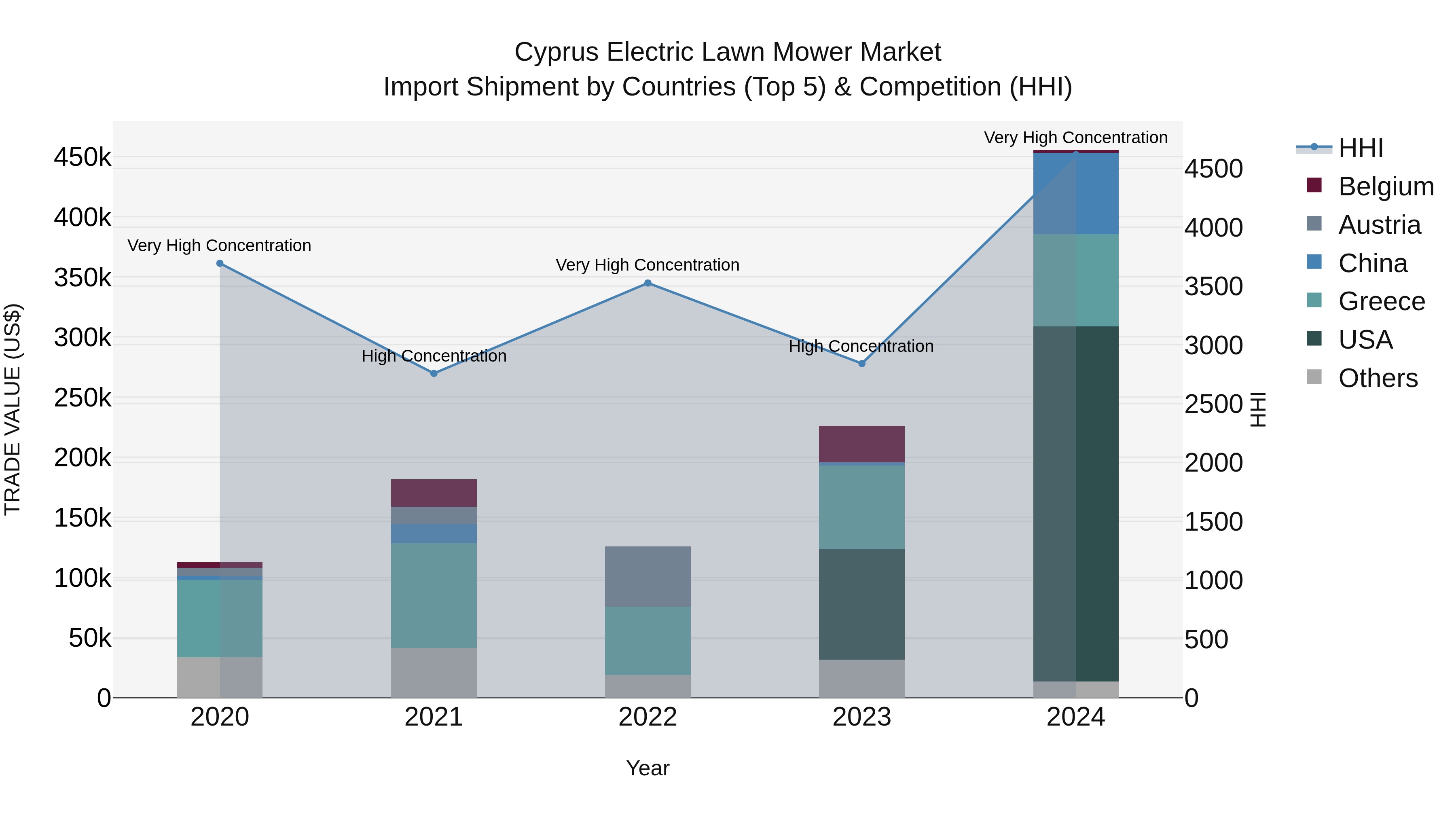 Cyprus Electric Lawn Mower Market Import Shipment by Countries (Top 5) & Competition (HHI)