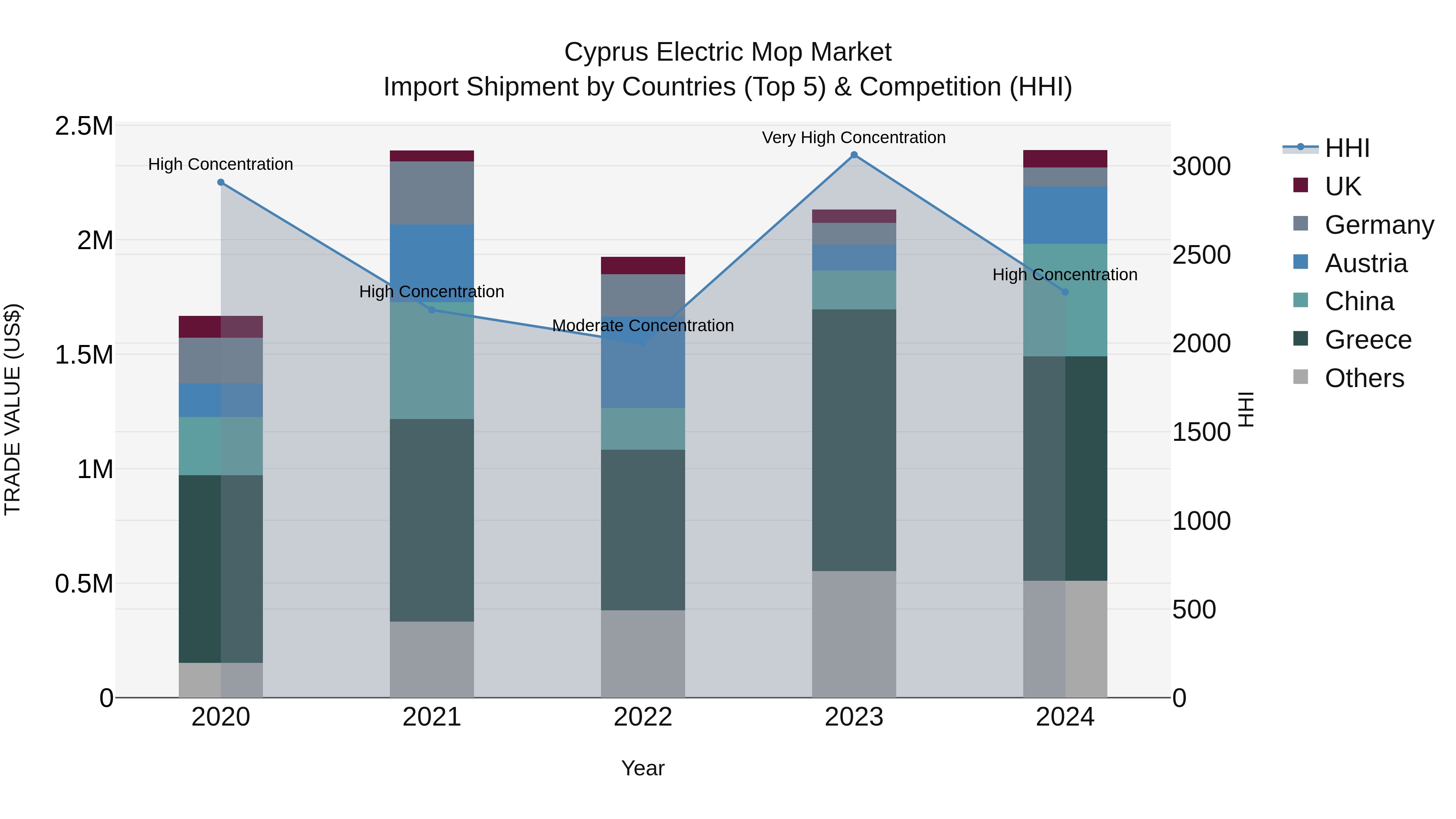 Cyprus Electric Mop Market Import Shipment by Countries (Top 5) & Competition (HHI)