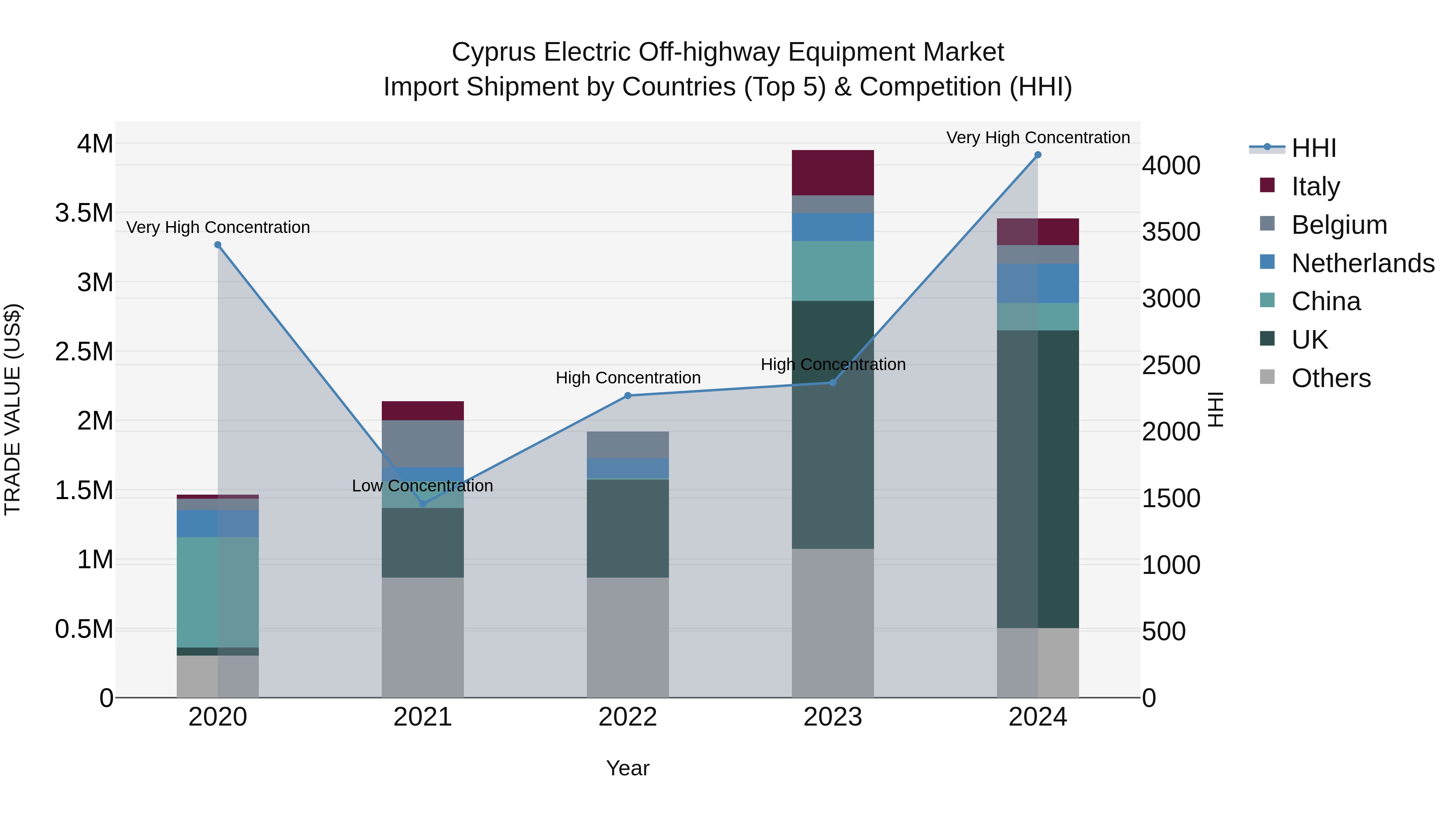 Cyprus Electric Off-highway Equipment Market Import Shipment by Countries (Top 5) & Competition (HHI)