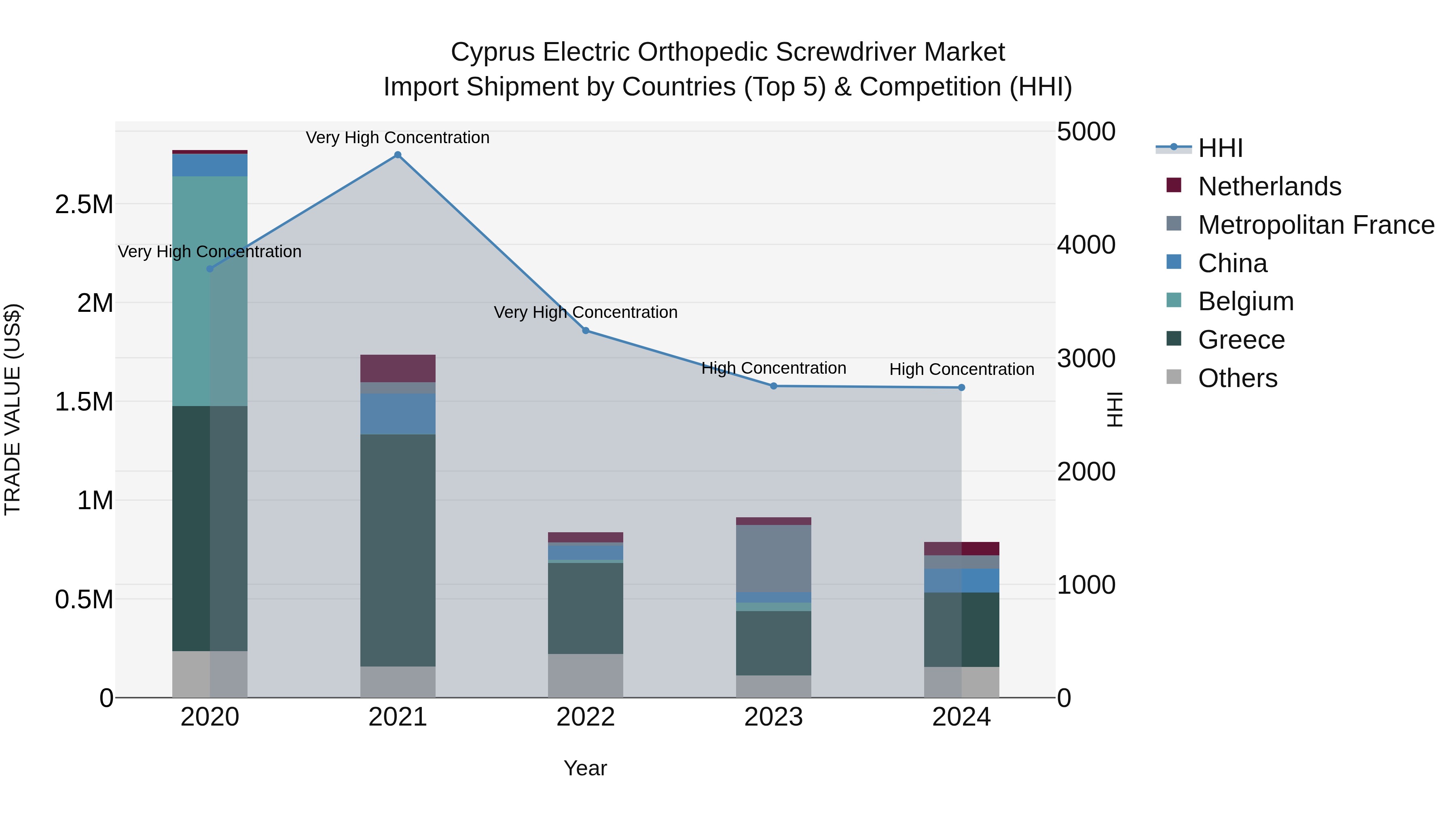 Cyprus Electric Orthopedic Screwdriver Market Import Shipment by Countries (Top 5) & Competition (HHI)